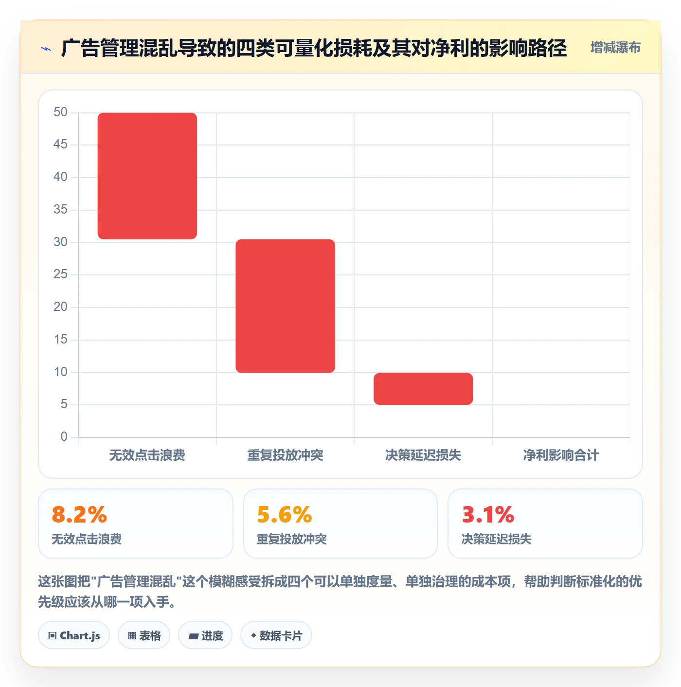 跨境电商运营应用思路：围绕广告投放拆解标准化管理