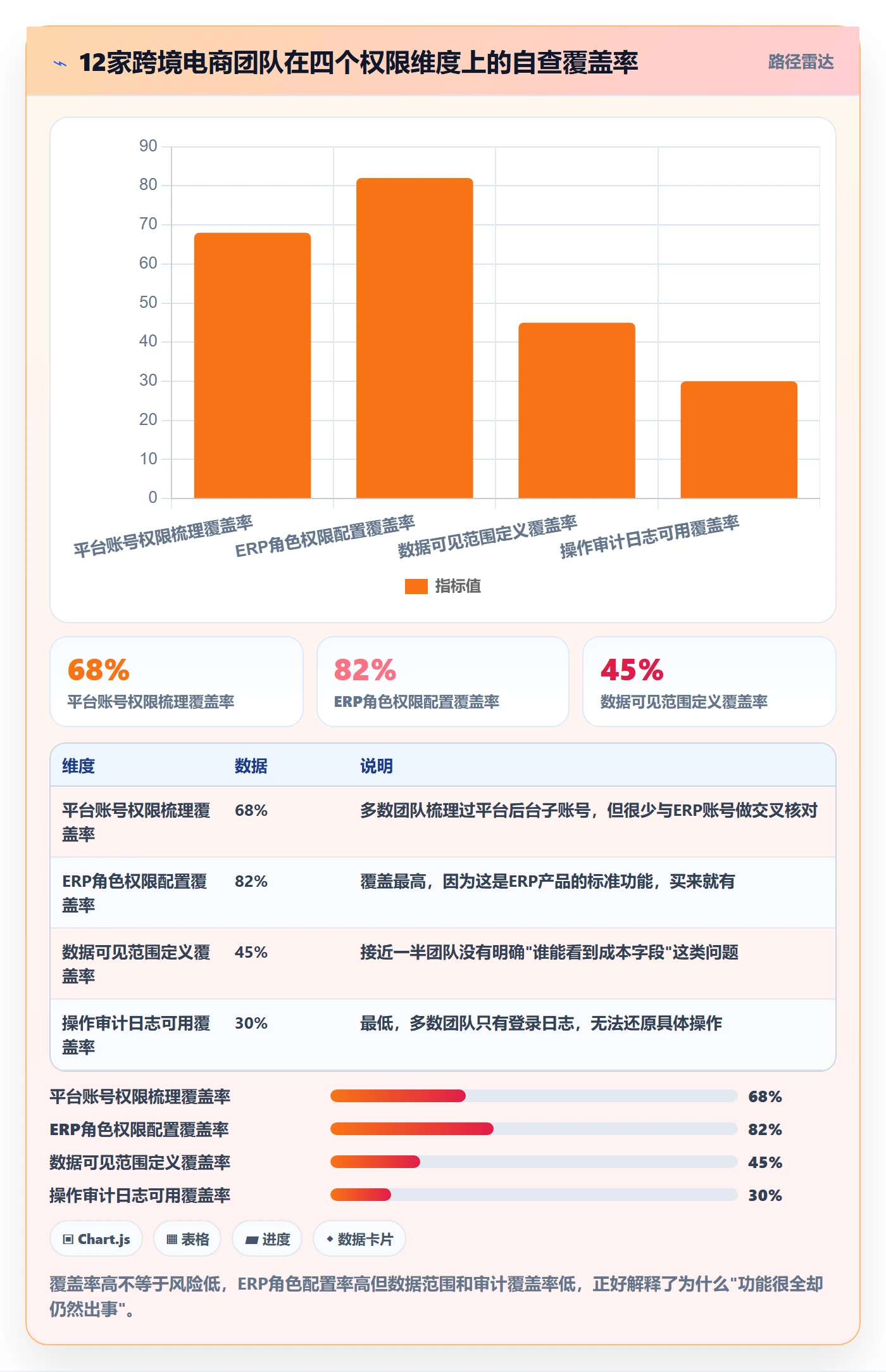 erp跨境电商方案设计:权限管理场景的风险排查怎么做