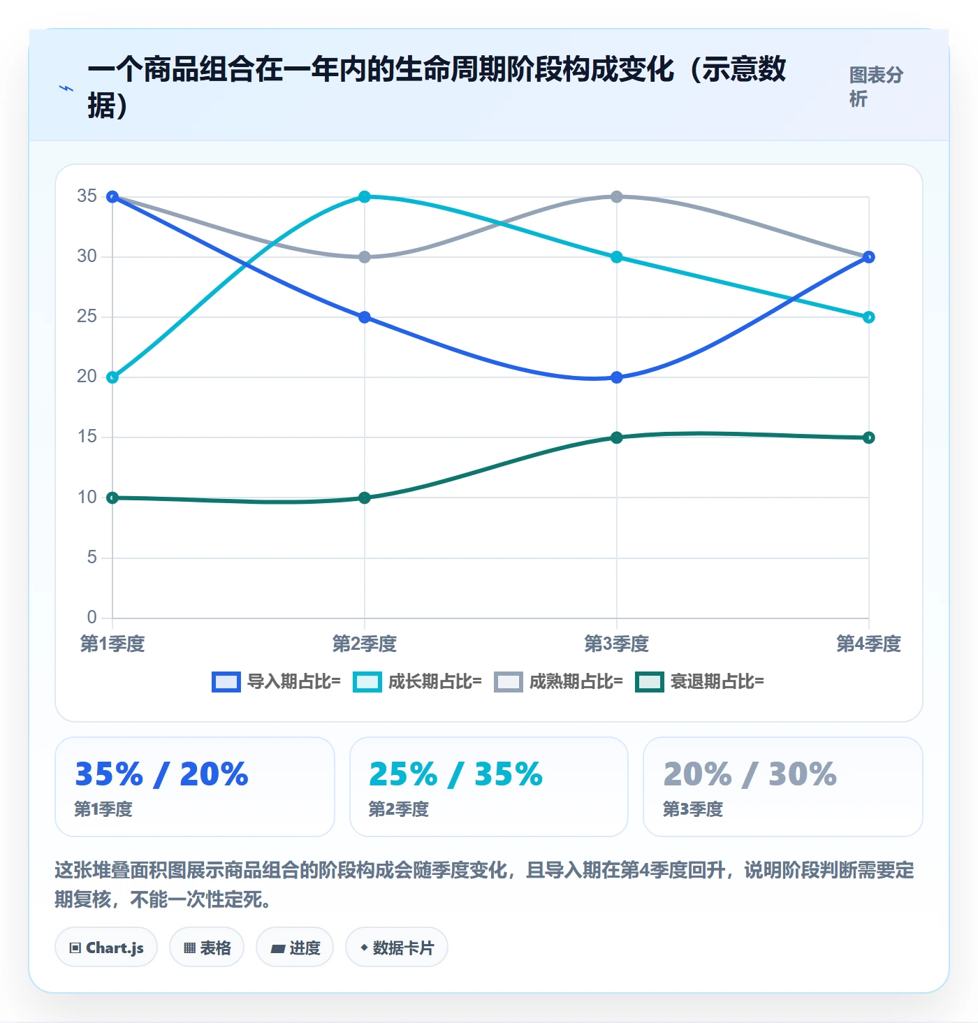 商品分析应用思路：围绕生命周期拆解定价策略