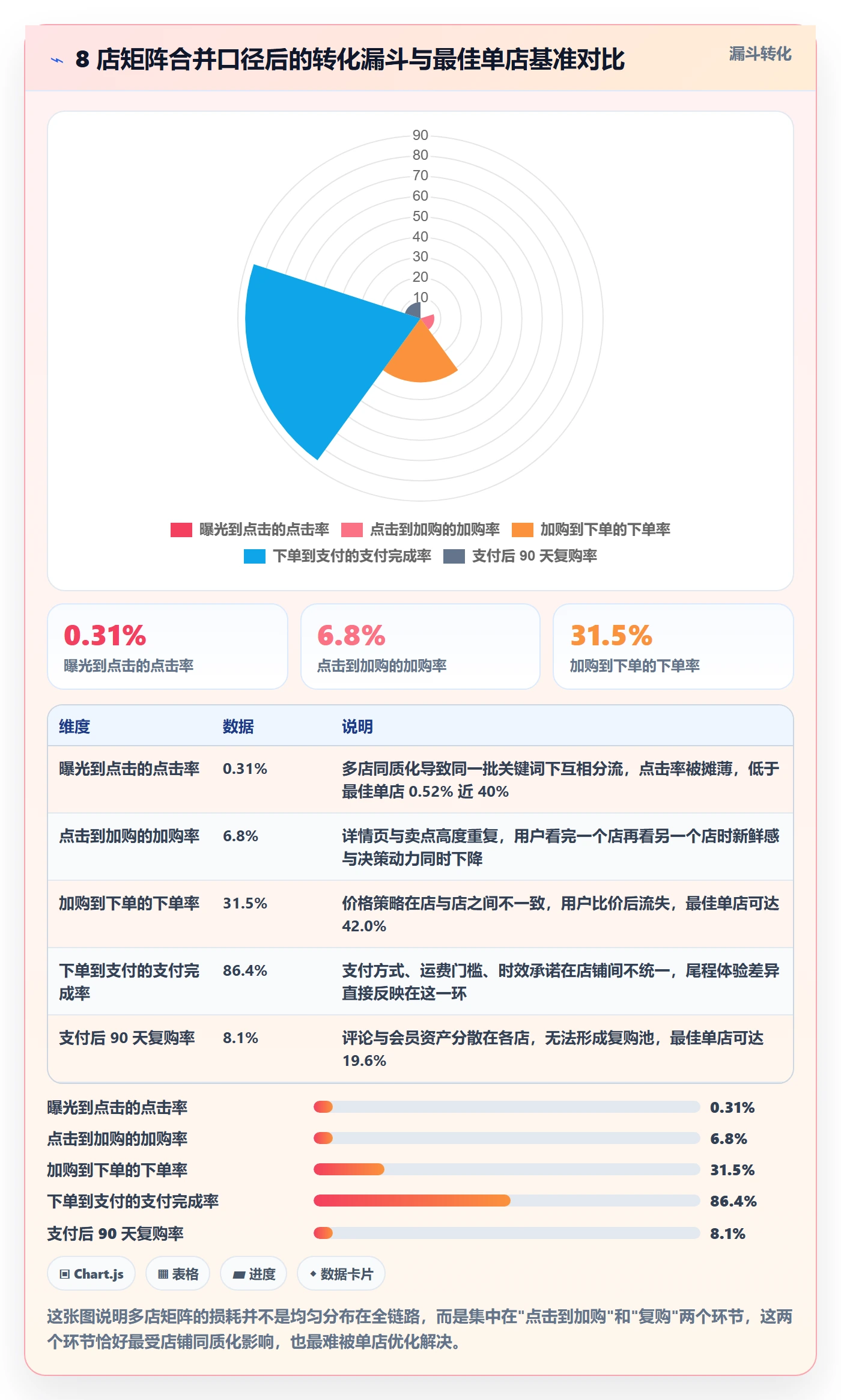 跨境电商运营怎么优化？先从转化优化的多店经营入手