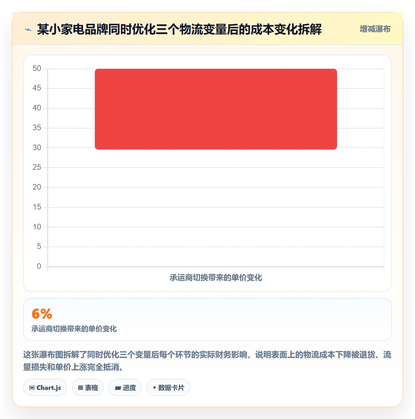 商品分析物流方案：组合优化从哪里开始