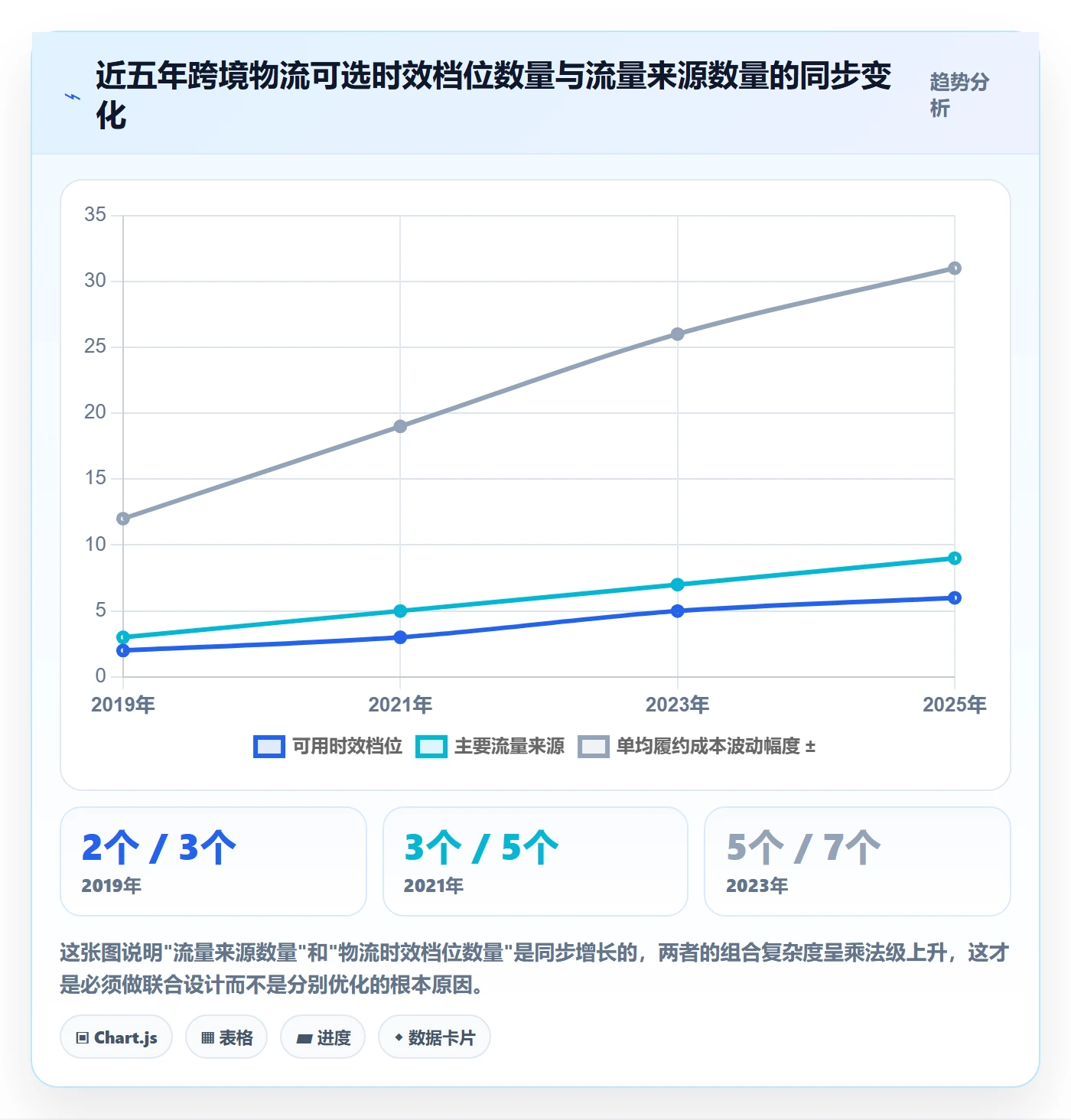 跨境电商运营管理要点：流量获取的物流方案如何设计