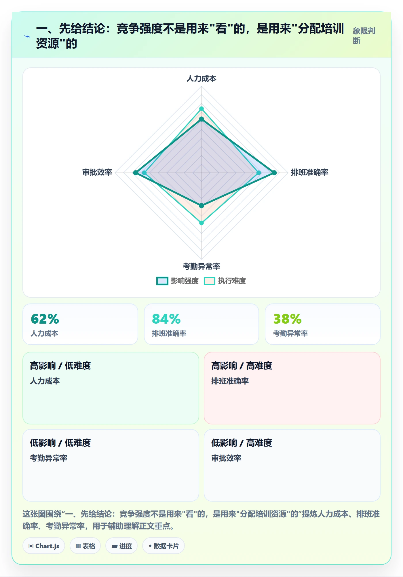一、先给结论：竞争强度不是用来"看"的，是用来"分配培训资源"的