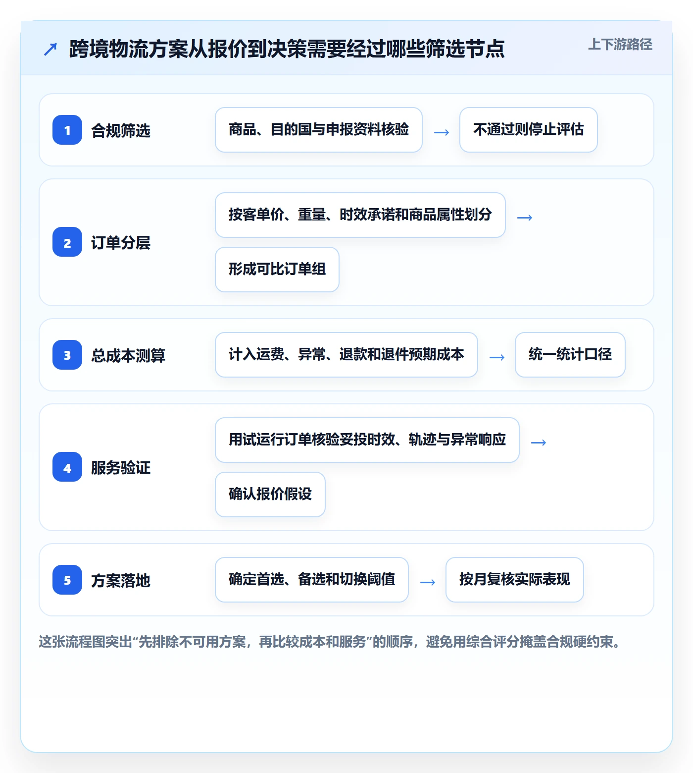 跨境电商决策指南：用问题清单判断跨境物流方案