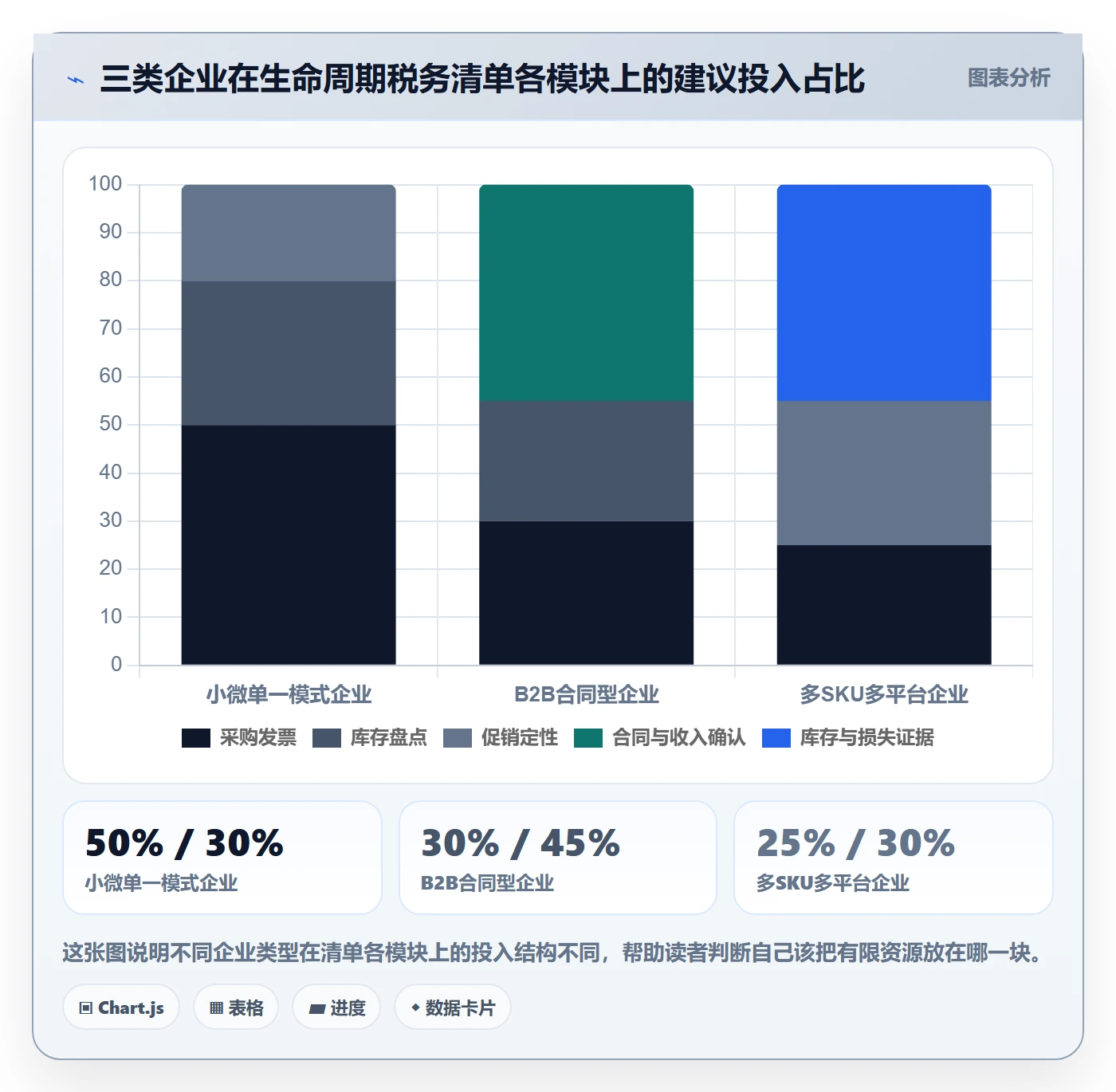 商品分析优化清单：生命周期与税务筹划的关键动作