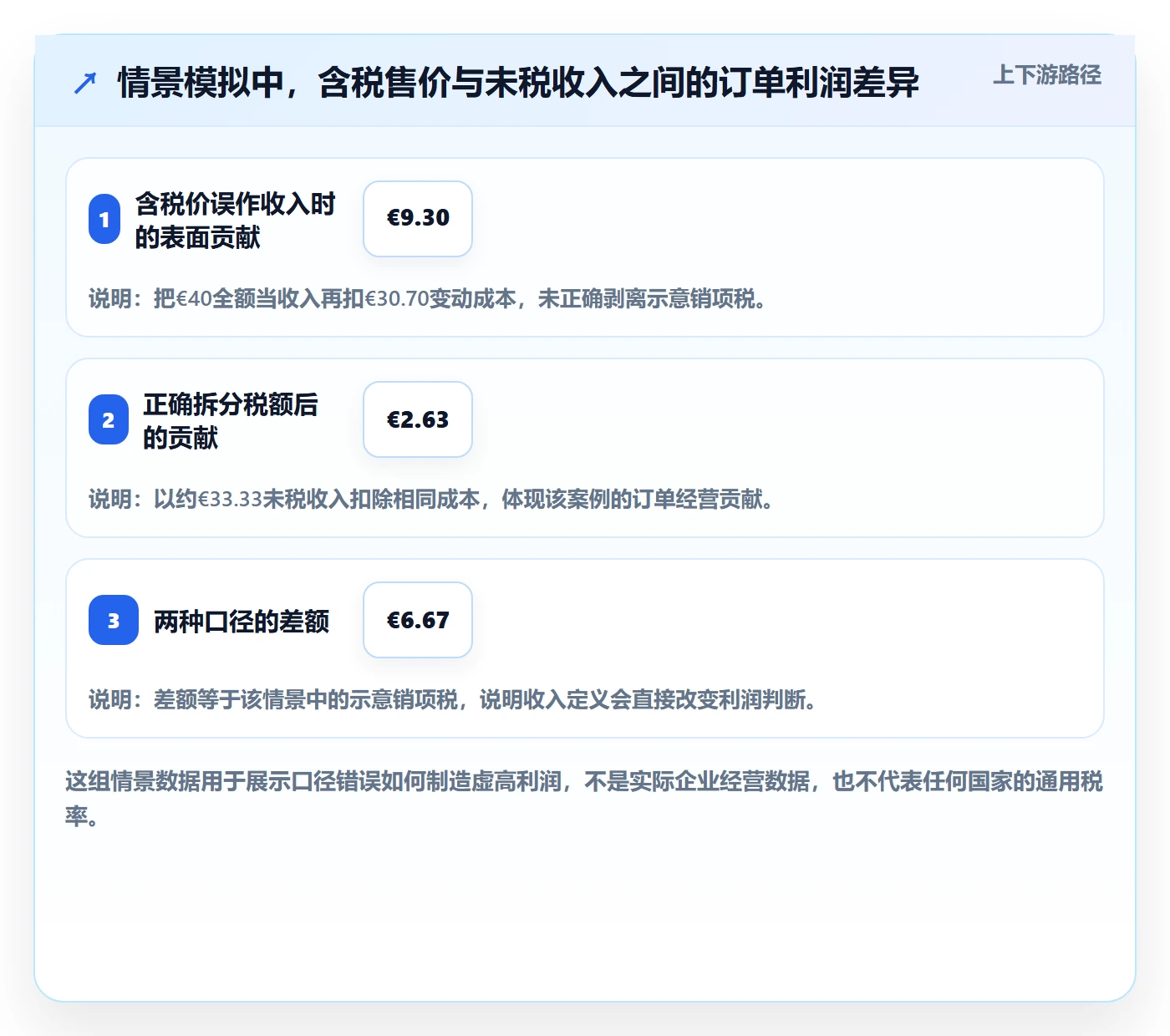 跨境电商能力清单：定价策略需要覆盖哪些税务合规事项