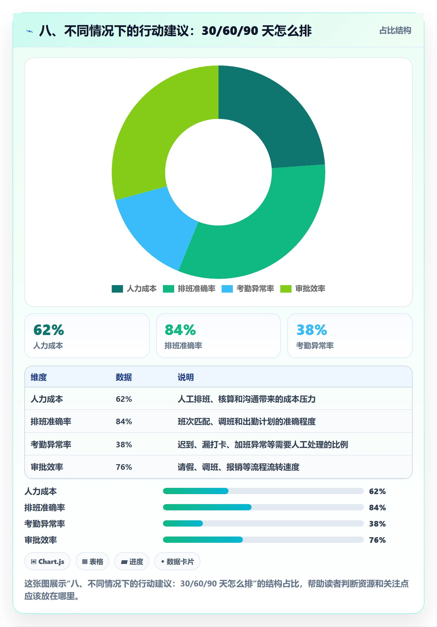 八、不同情况下的行动建议：30/60/90 天怎么排