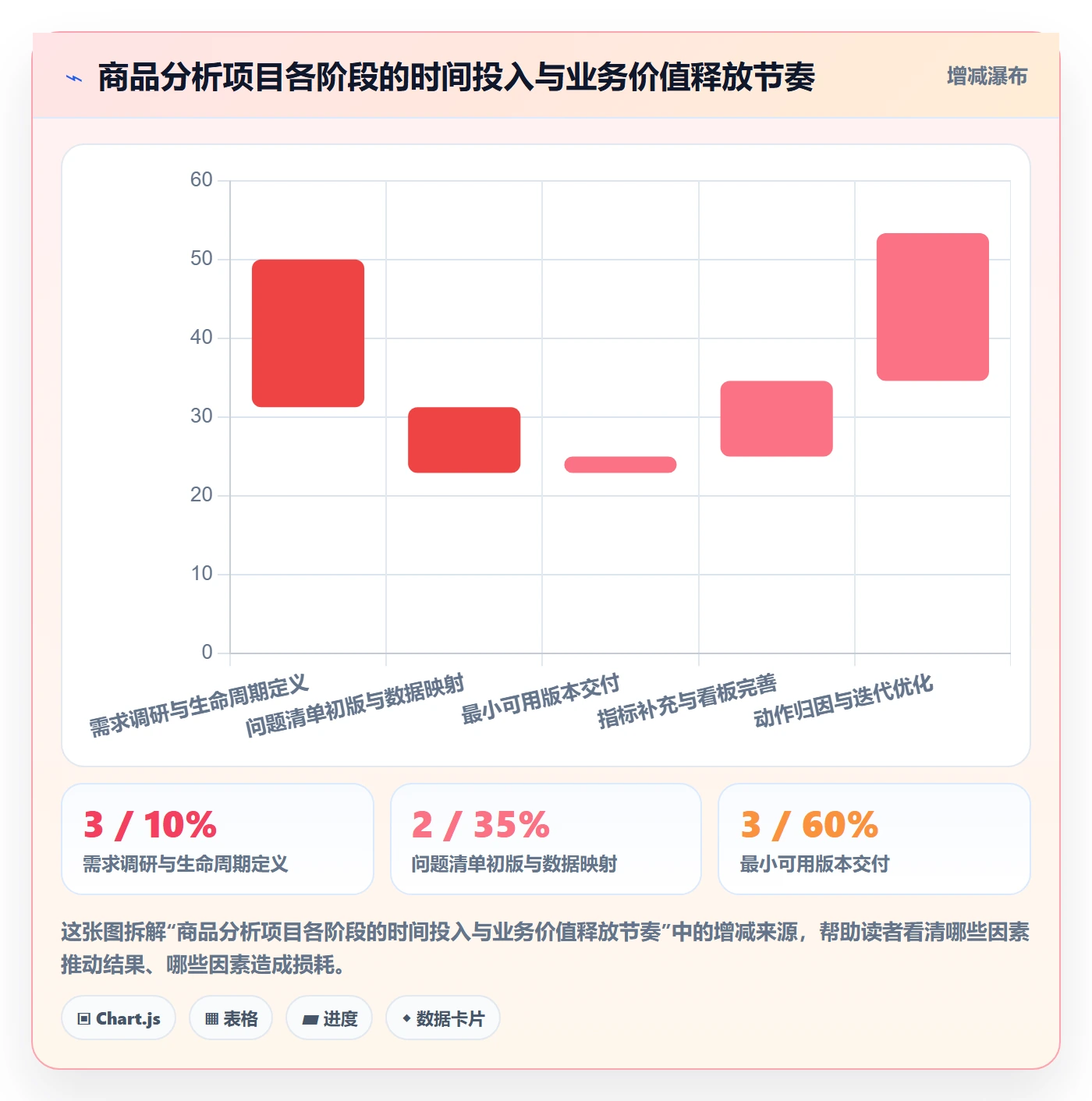商品分析建设路线：从生命周期到问题清单分几步