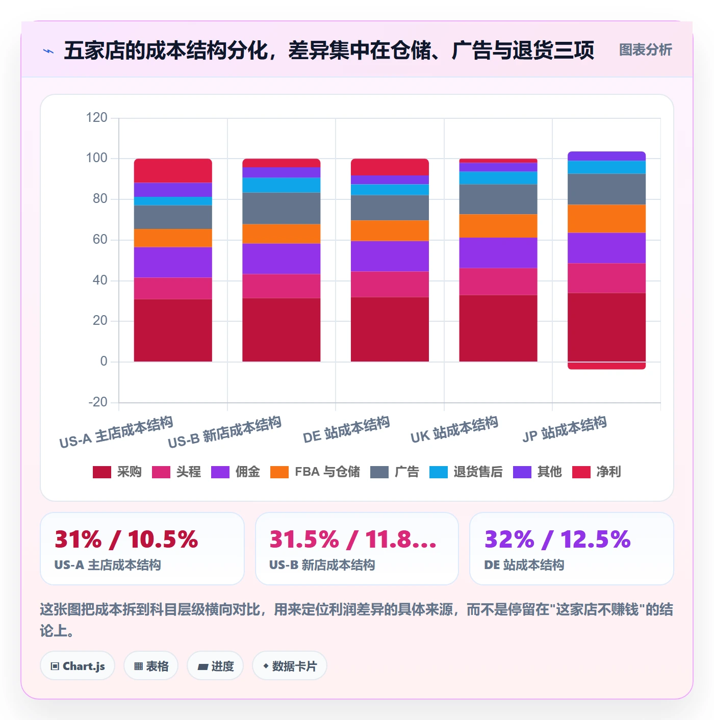 亚马逊软件实战复盘：从利润核算验证多店经营效果