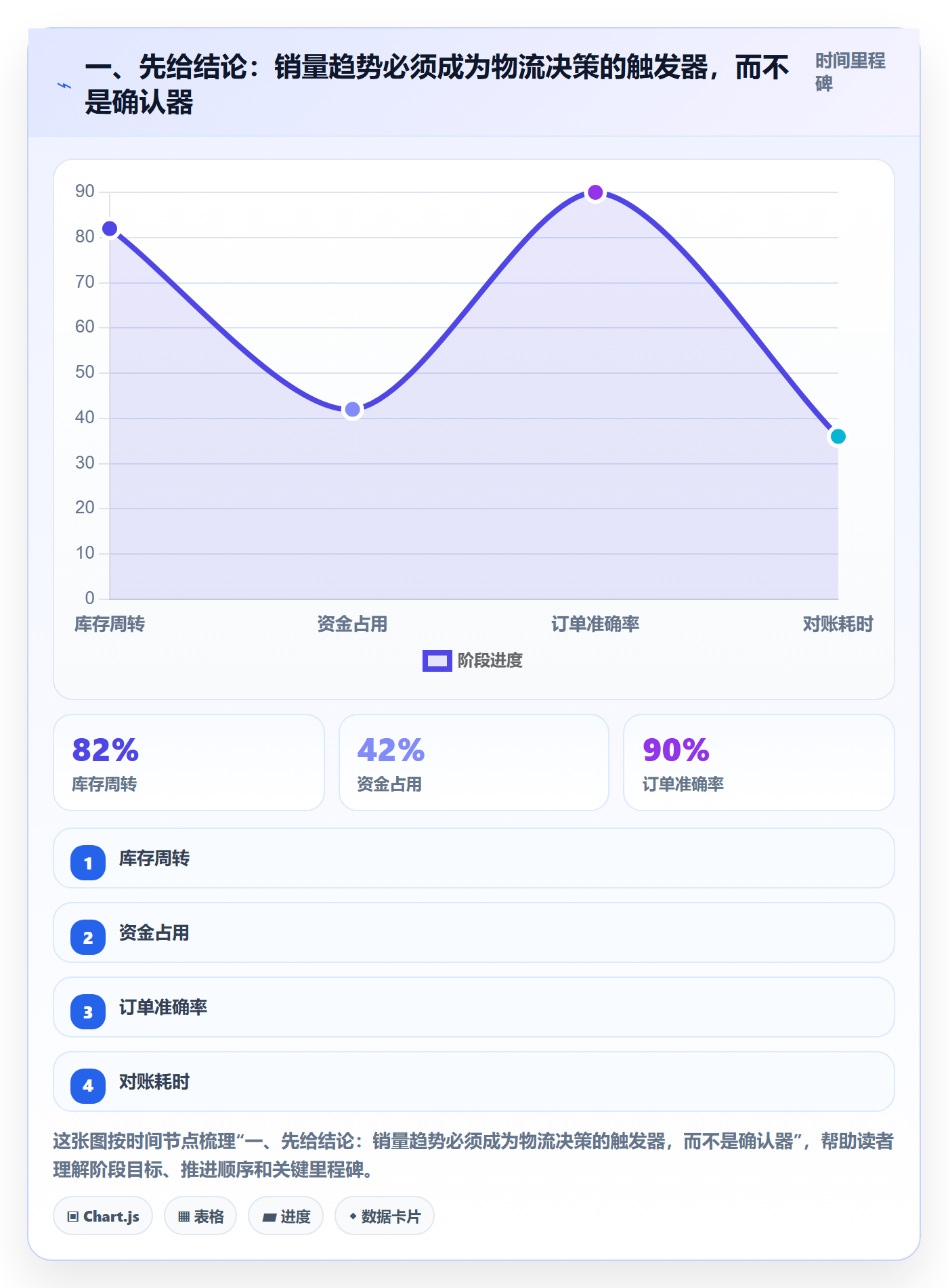 一、先给结论：销量趋势必须成为物流决策的触发器，而不是确认器