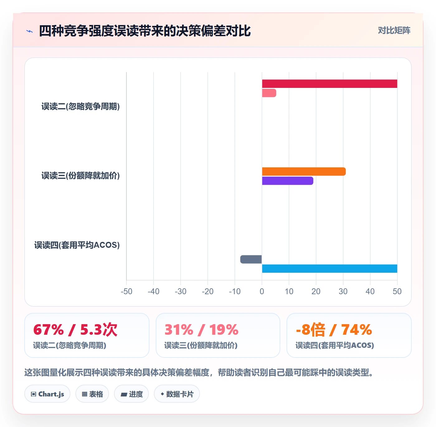商品分析检查方法：通过竞争强度评估广告投放质量