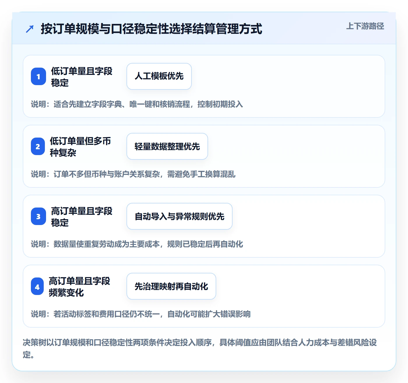 temu管理模板：围绕活动流量开展支付结算