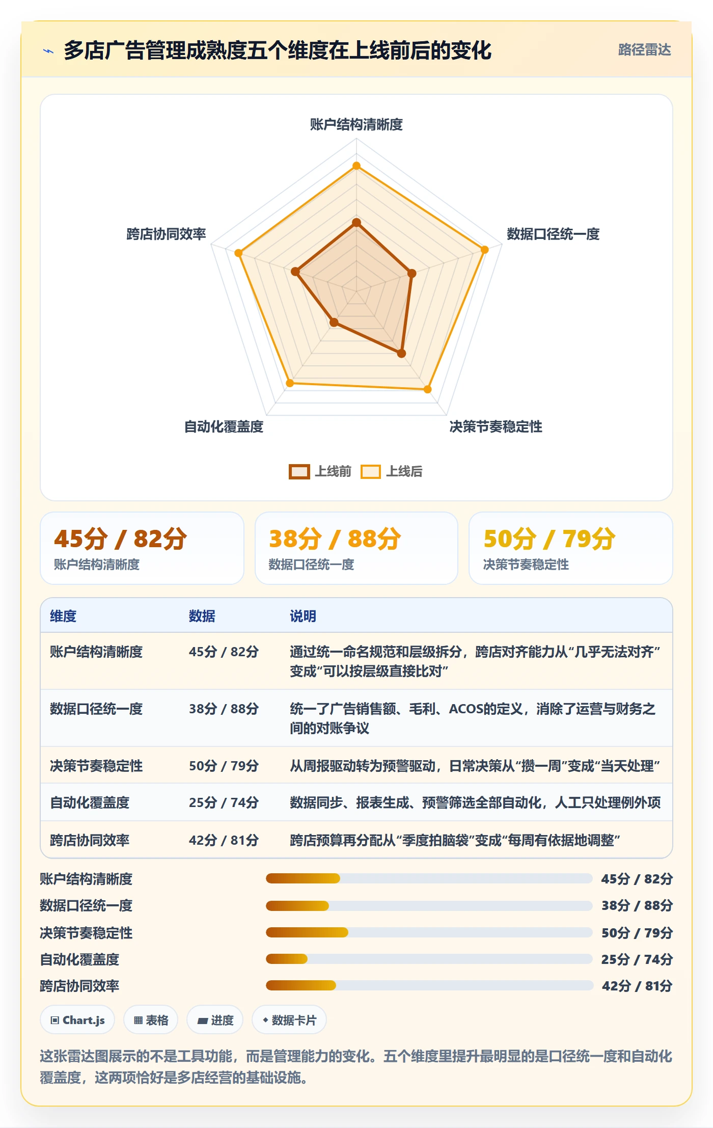 亚马逊软件实践指南：广告管理的多店经营怎样更有效