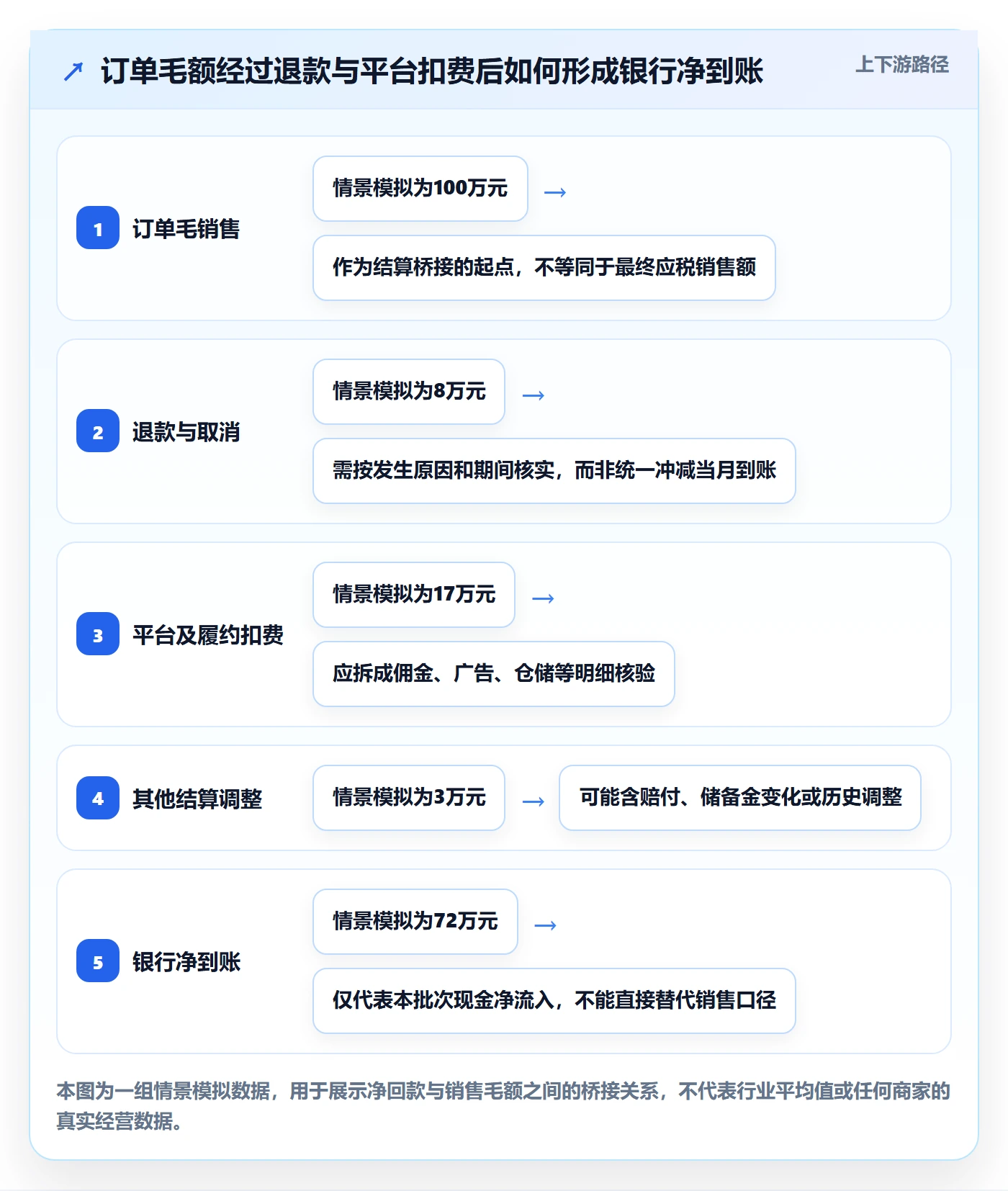 跨境电商进阶课：围绕税务合规完善中小商家