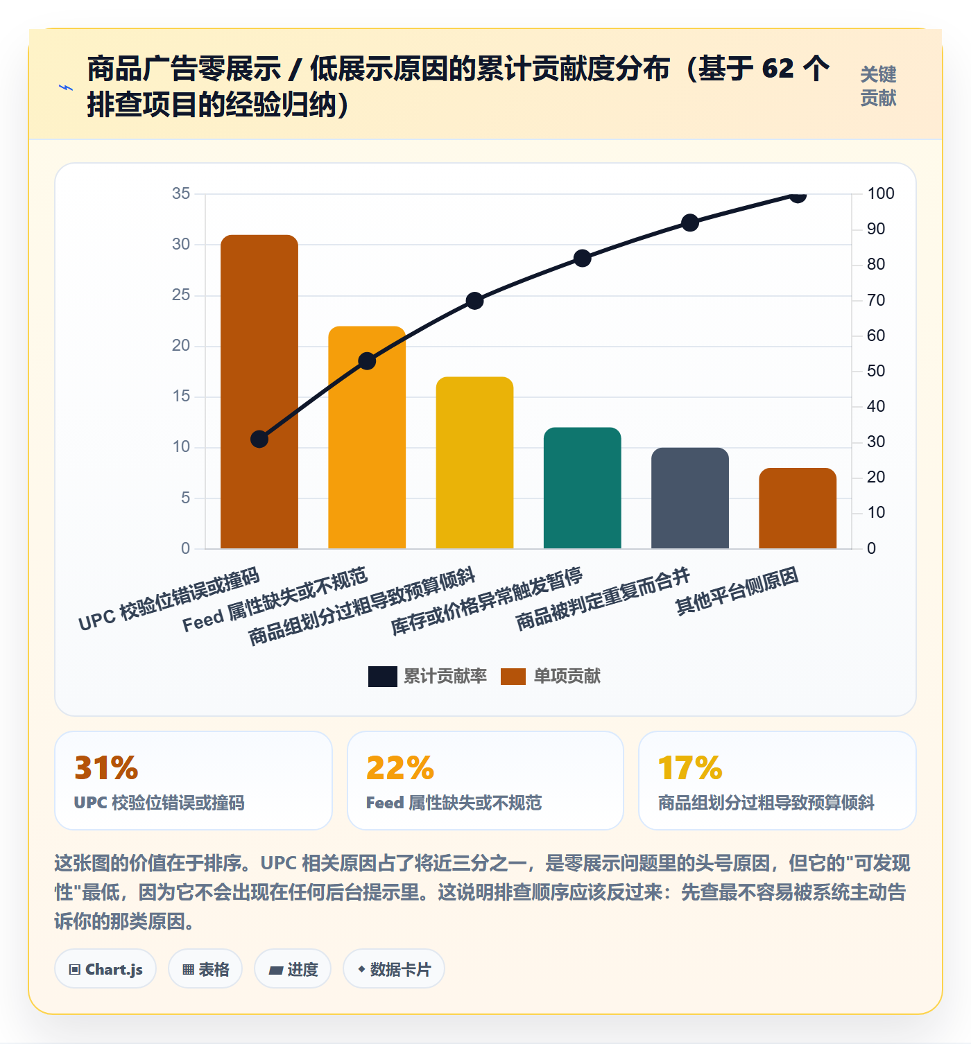 UPC码配置指南：商品绑定需要哪些广告投放设置