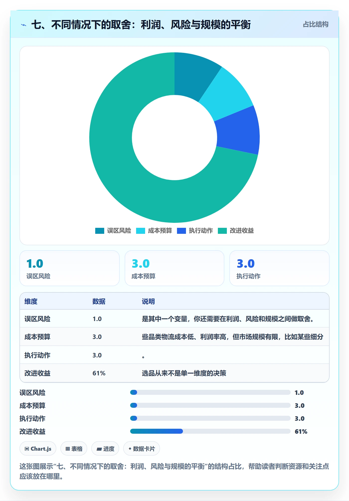 七、不同情况下的取舍：利润、风险与规模的平衡