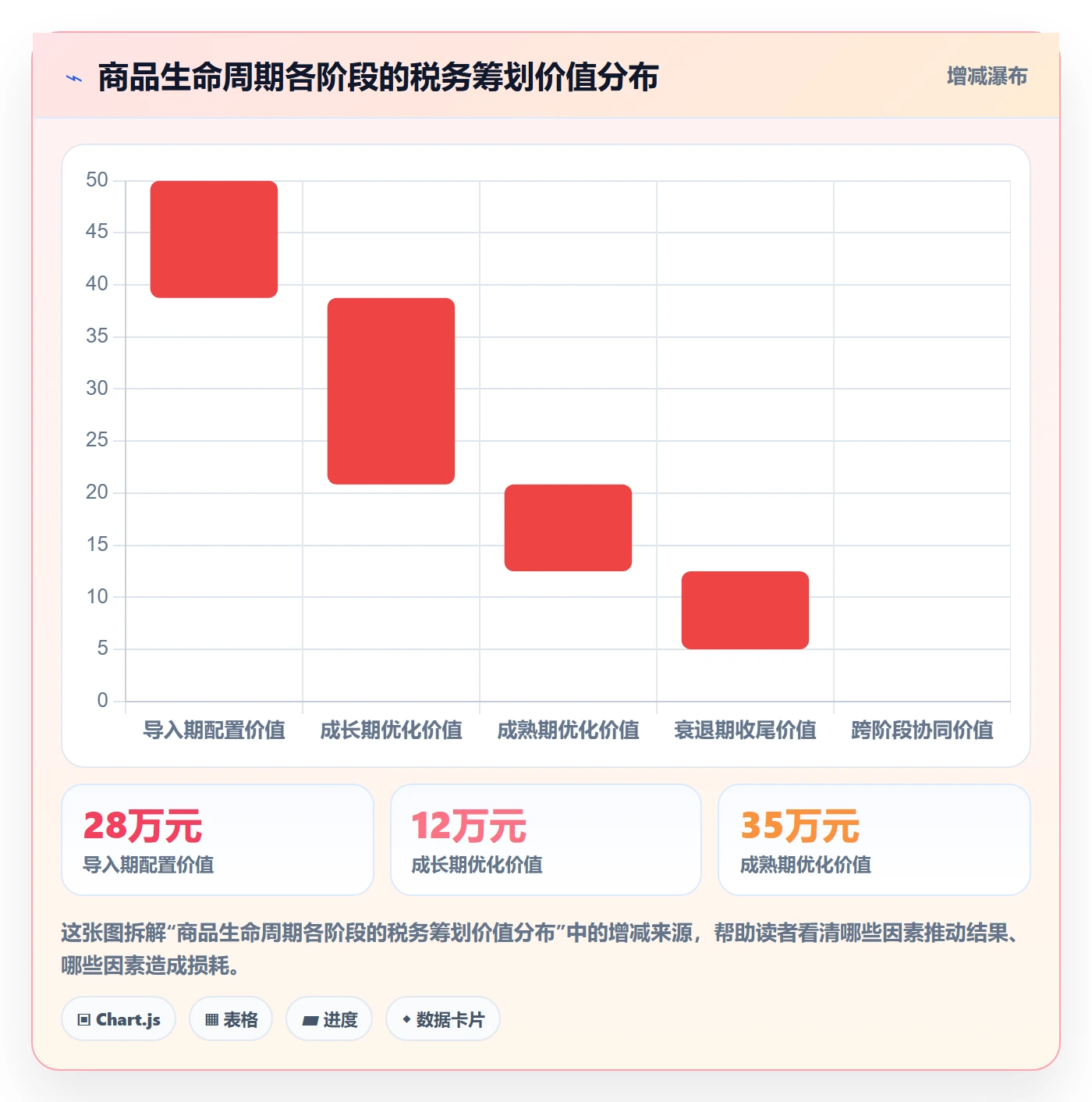 商品分析配置指南：生命周期需要哪些税务筹划设置