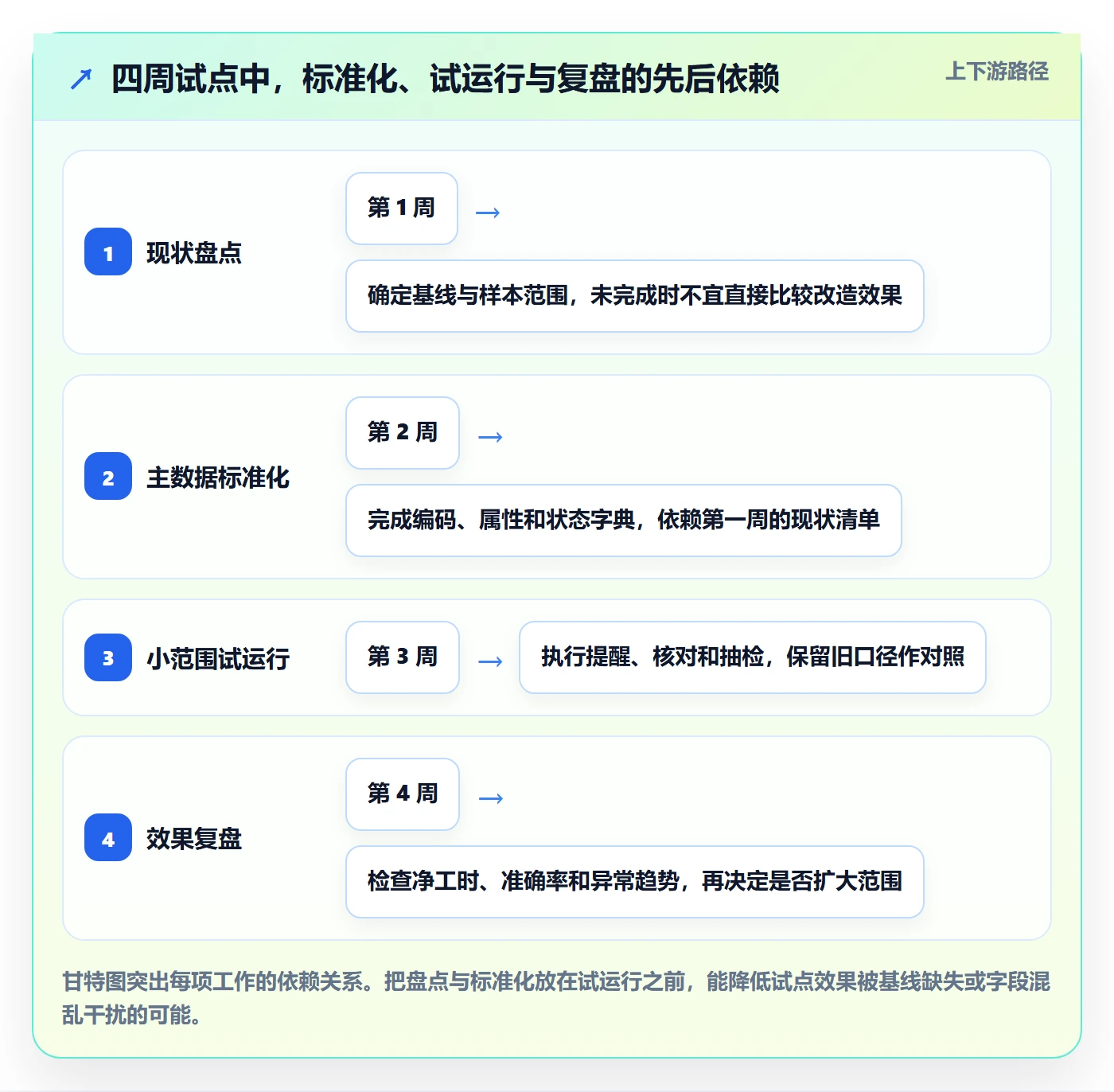temu配置指南：全托管模式需要哪些效率提升设置