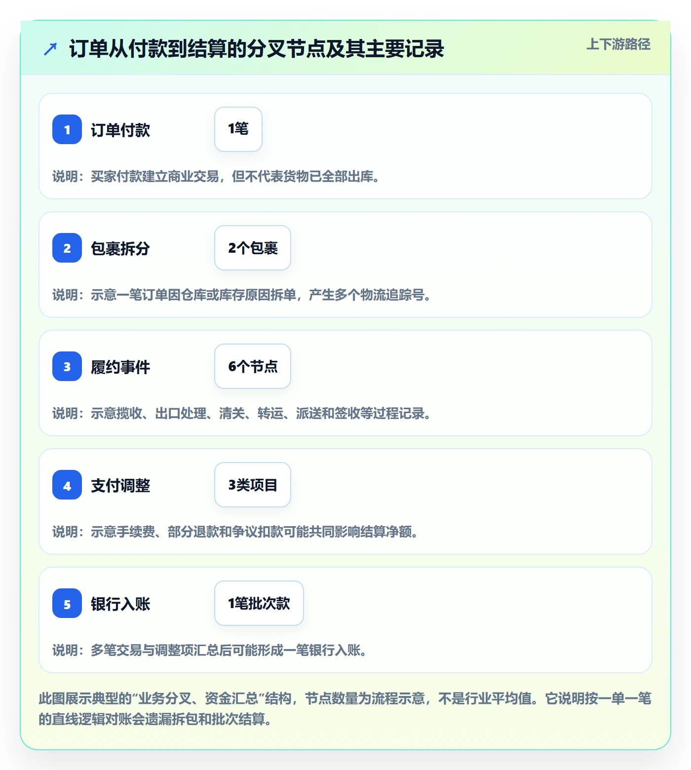 跨境电商执行标准：支付结算环节如何体现跨境物流