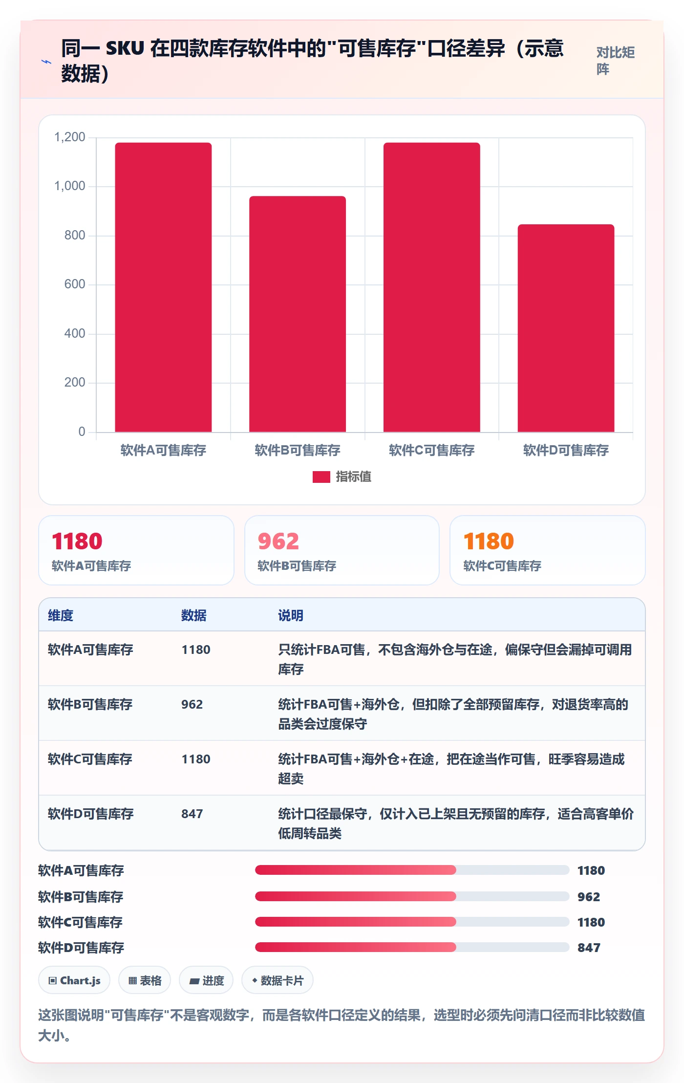 亚马逊软件怎么选？库存管理相关的精细化运营判断标准