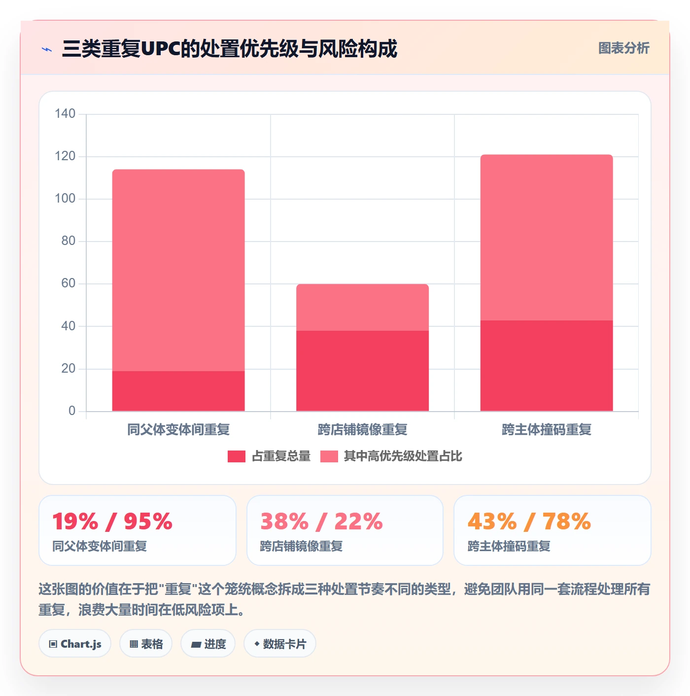 UPC码业务拆解：重复码排查为什么影响精细化运营