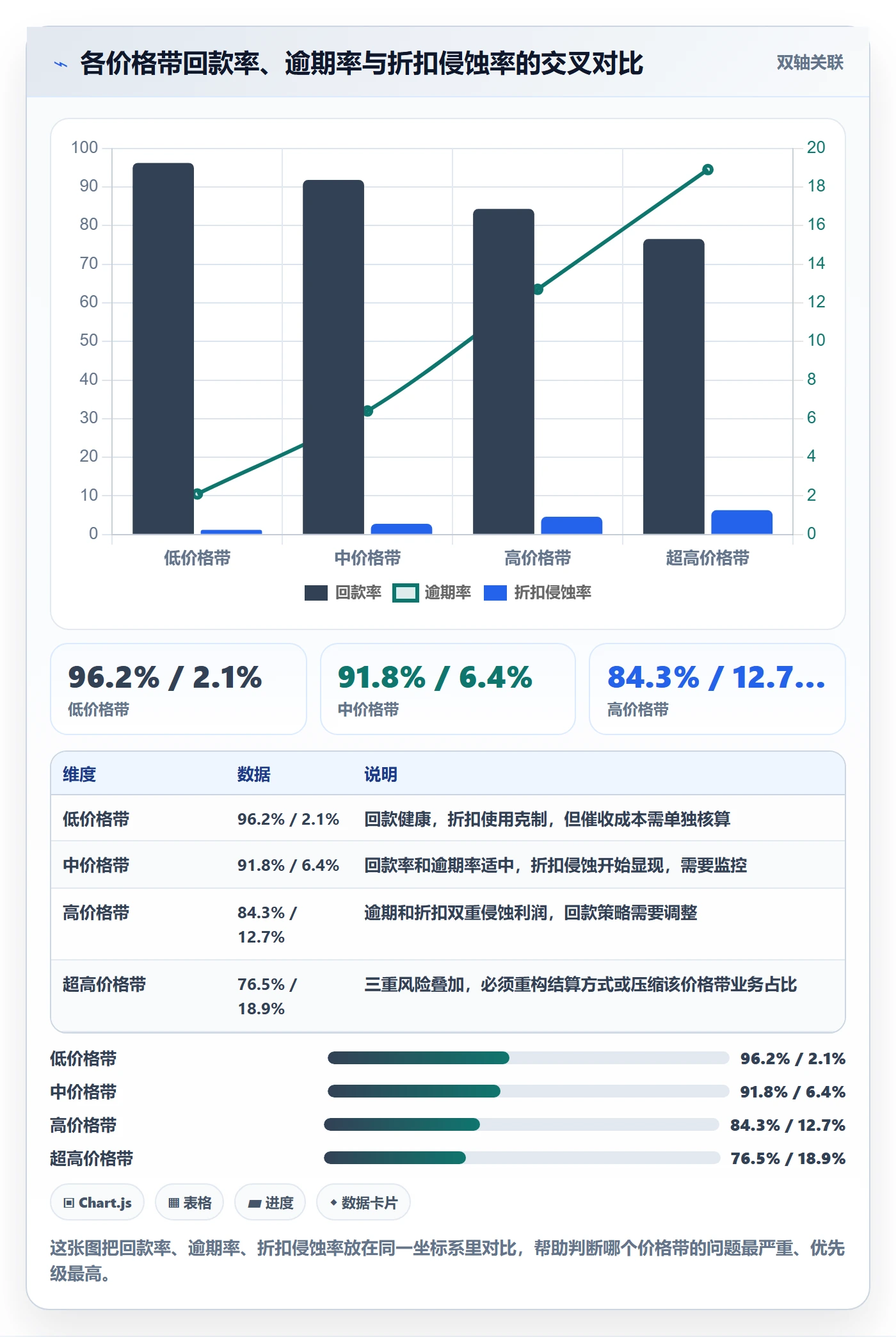 商品分析应用思路：围绕价格带拆解回款管理