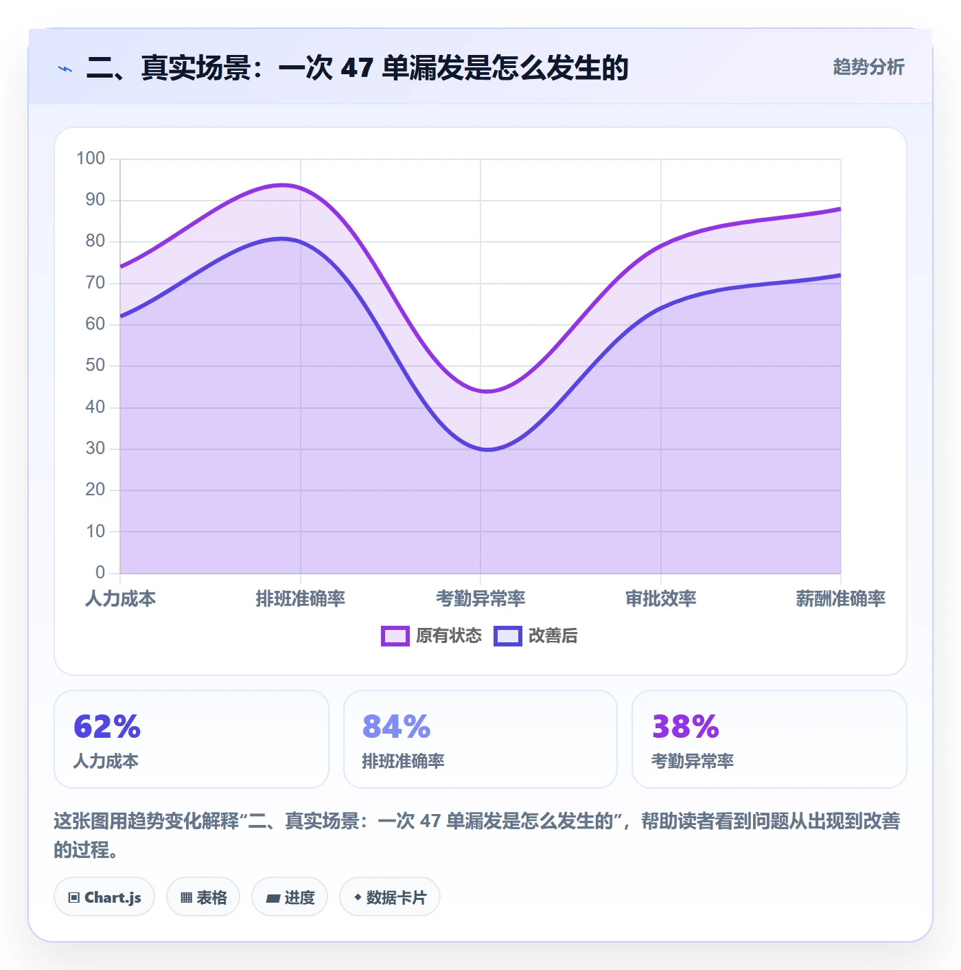 二、真实场景：一次 47 单漏发是怎么发生的