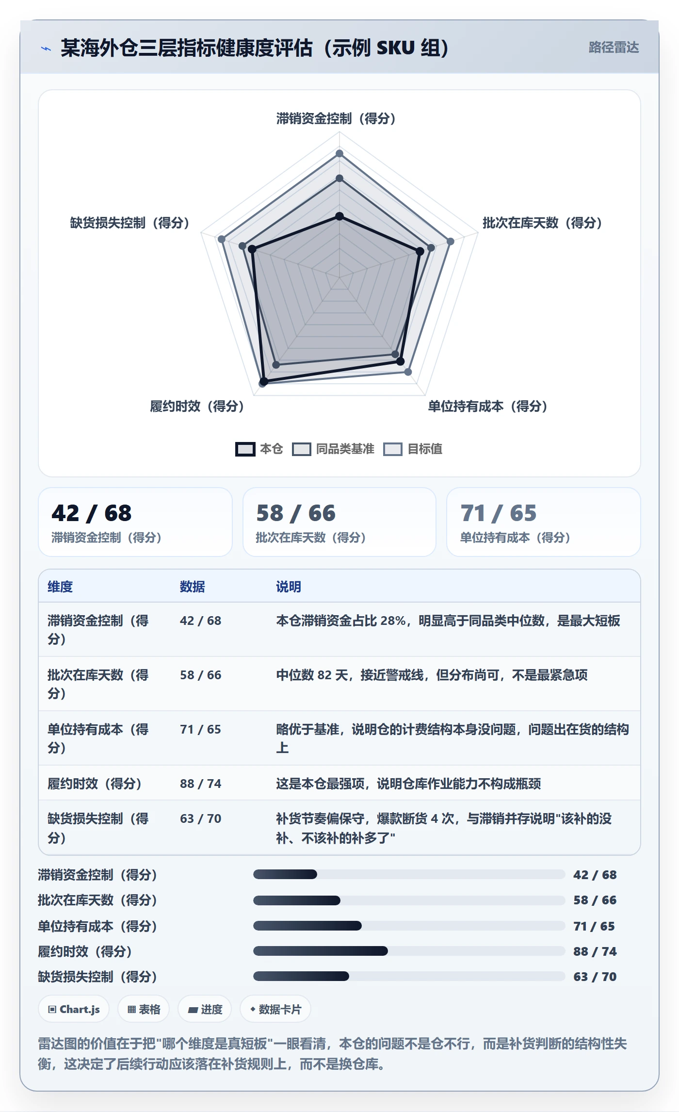 跨境电商运营管理要点：数据复盘的海外仓管理如何设计