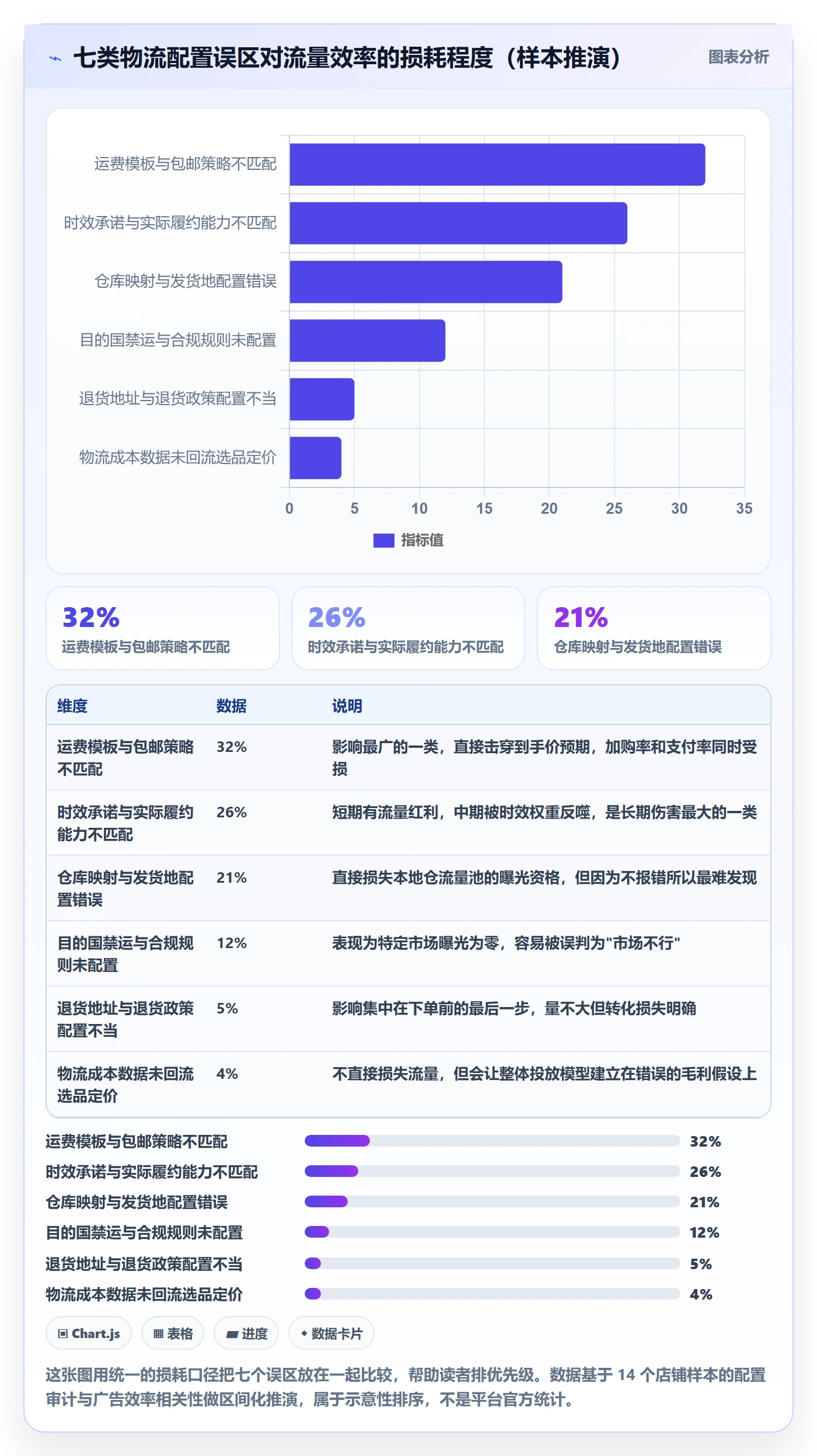 跨境电商运营配置指南：流量获取需要哪些跨境物流设置