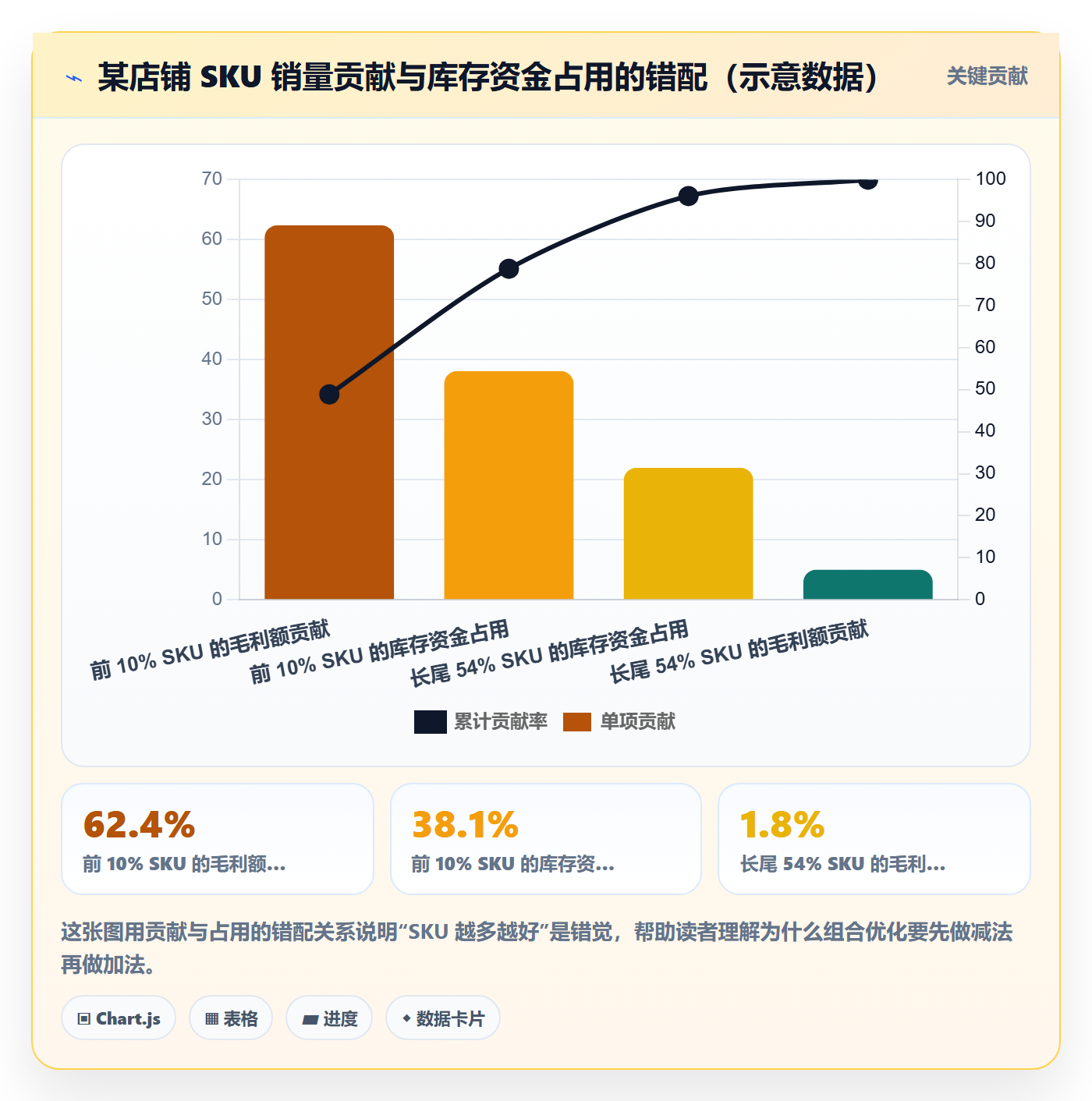 商品分析升级方案：用选型方法改善组合优化