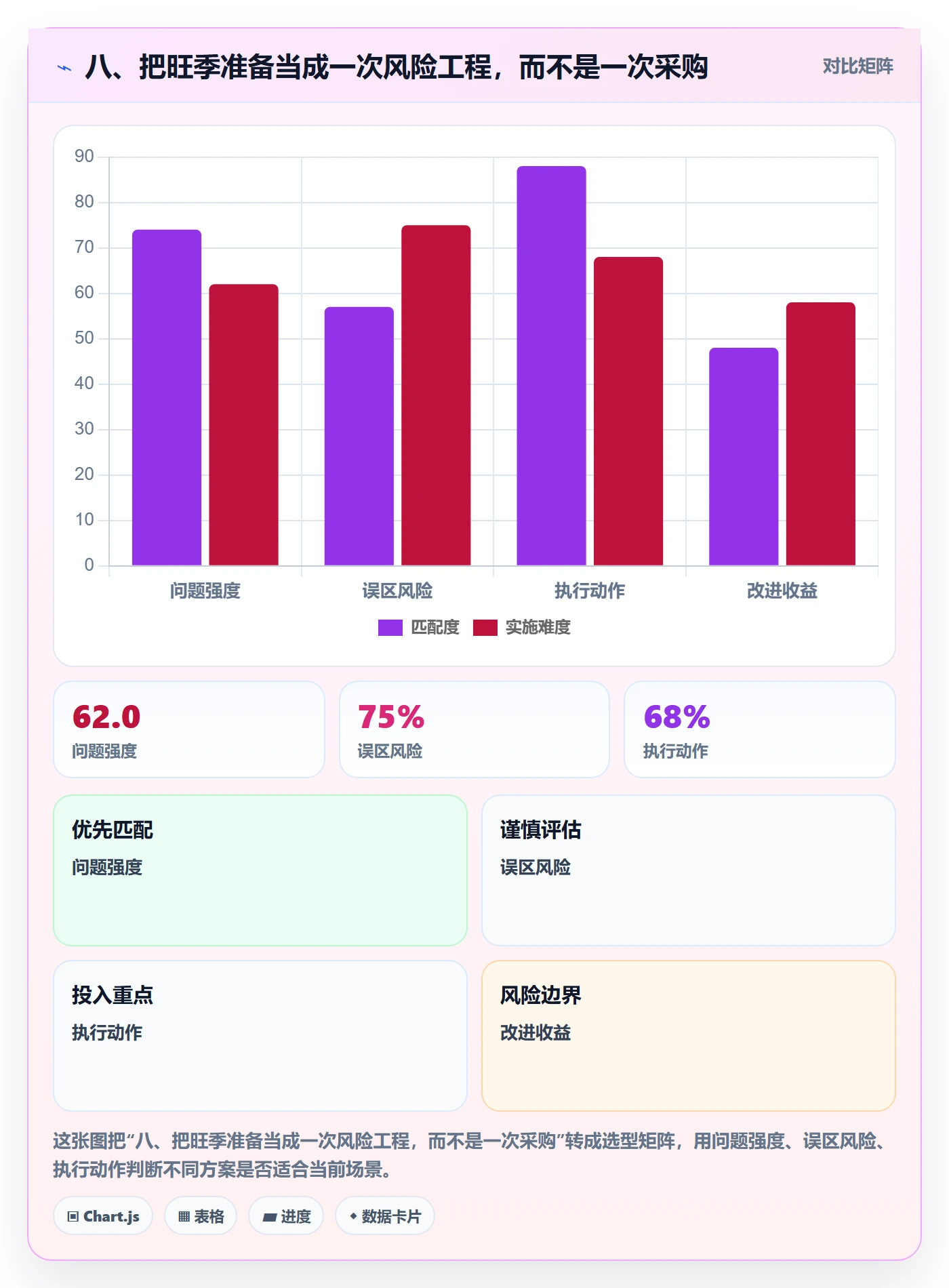 八、把旺季准备当成一次风险工程，而不是一次采购