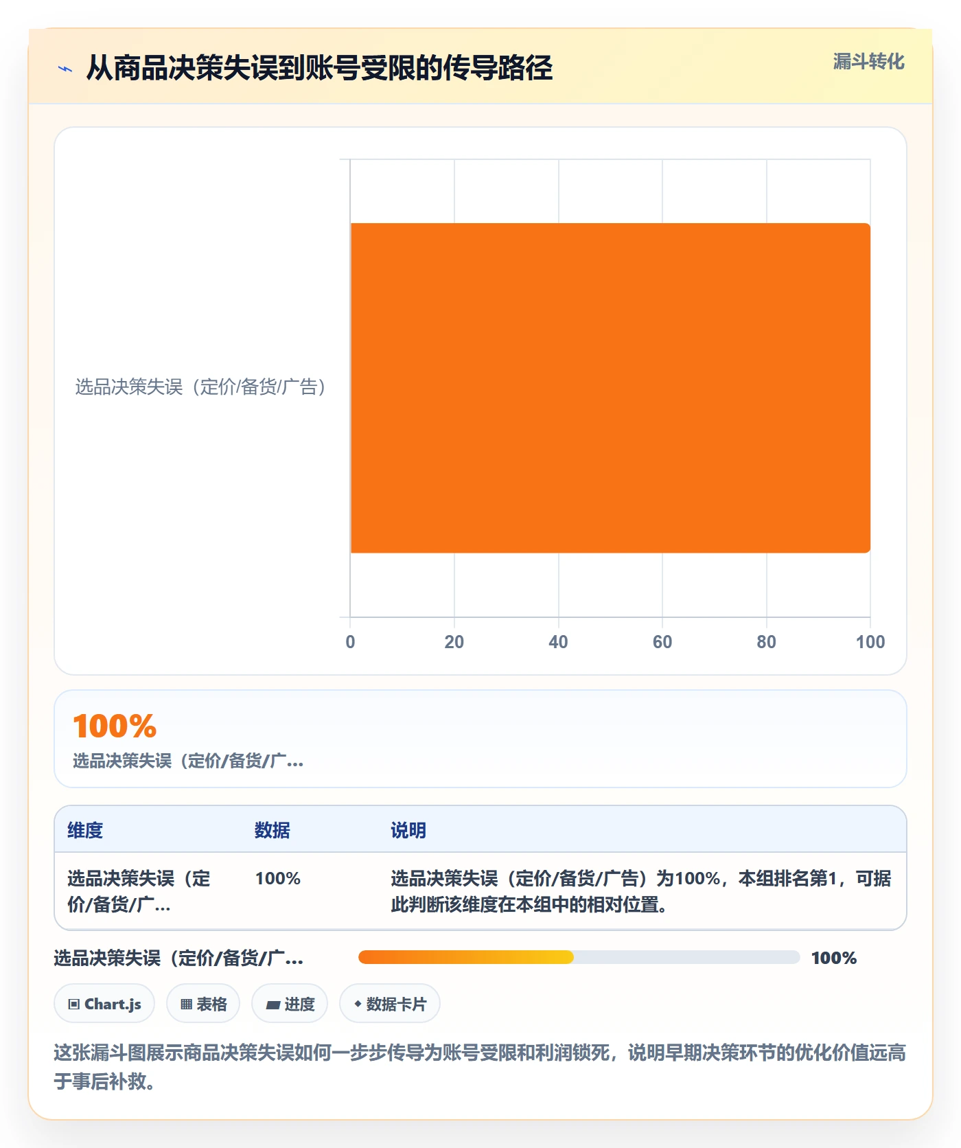 商品分析优化清单：利润空间与账号安全的关键动作