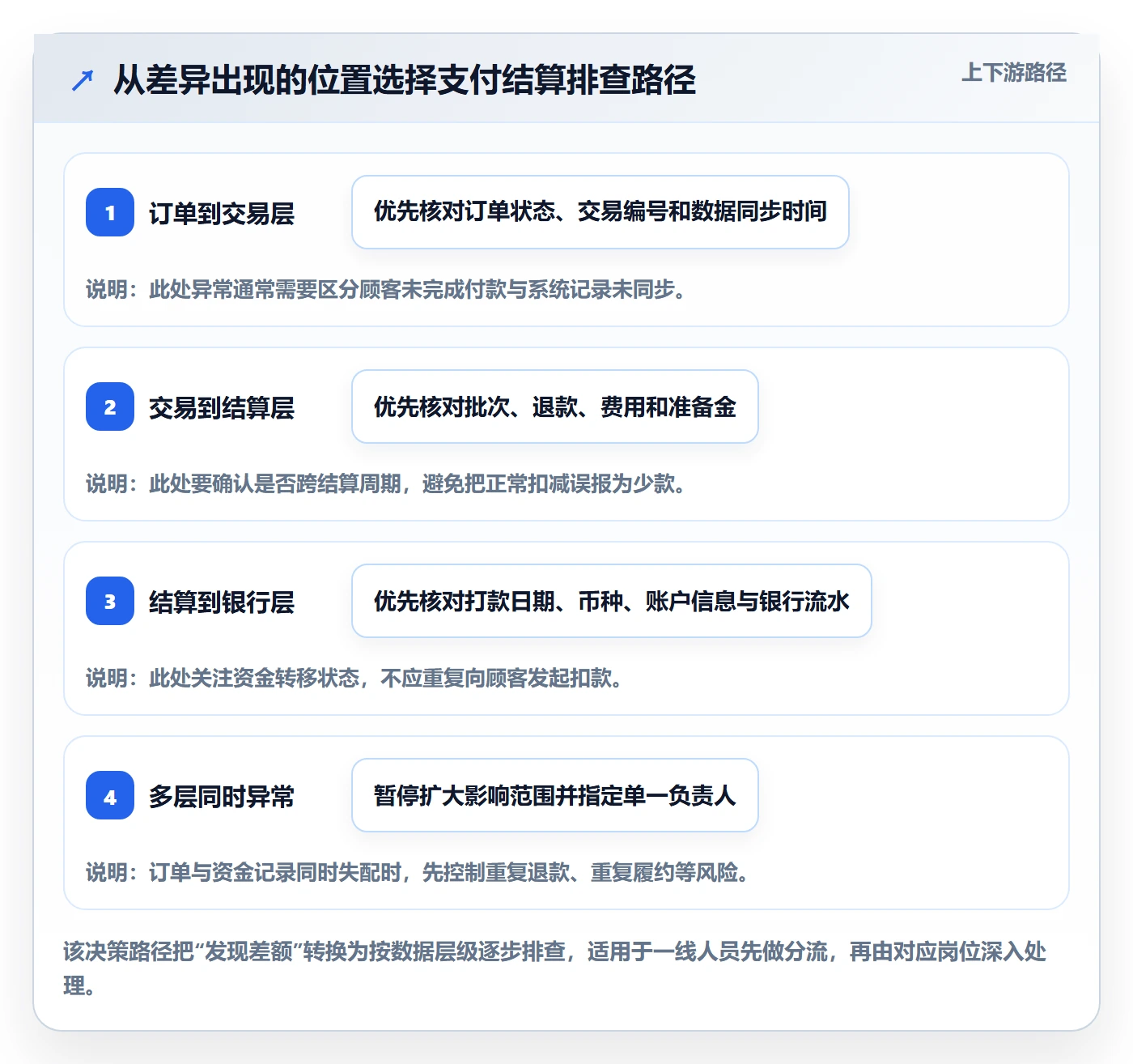 跨境电商运营框架：把支付结算纳入团队培训