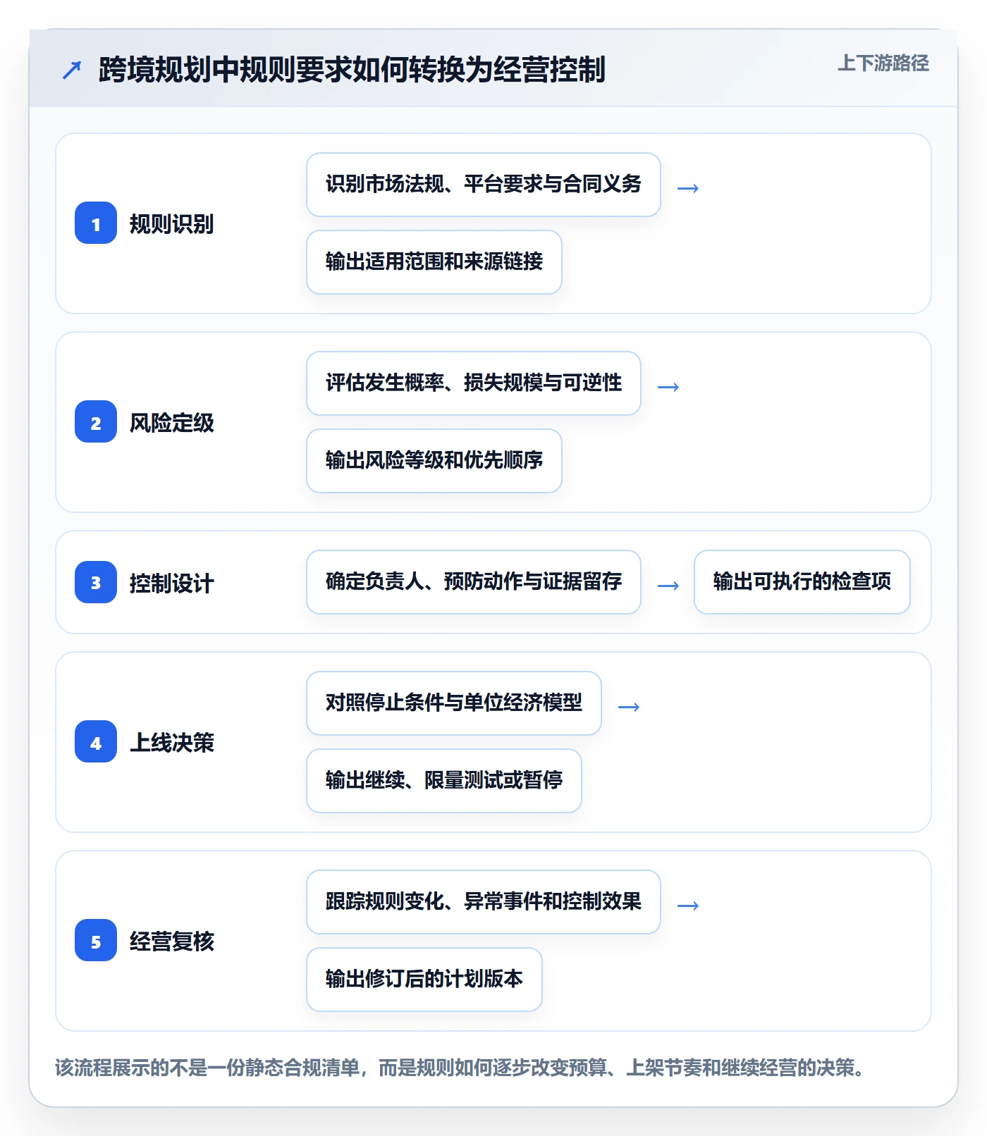 跨境电商规划方法：平台规则与风险排查如何衔接
