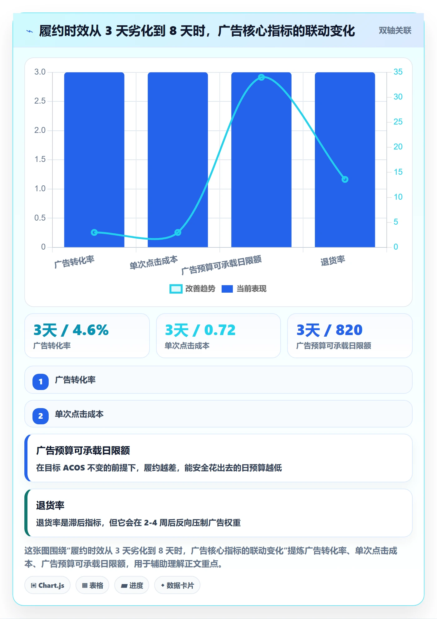 跨境电商运营工作指南：用物流方案解决广告投放问题