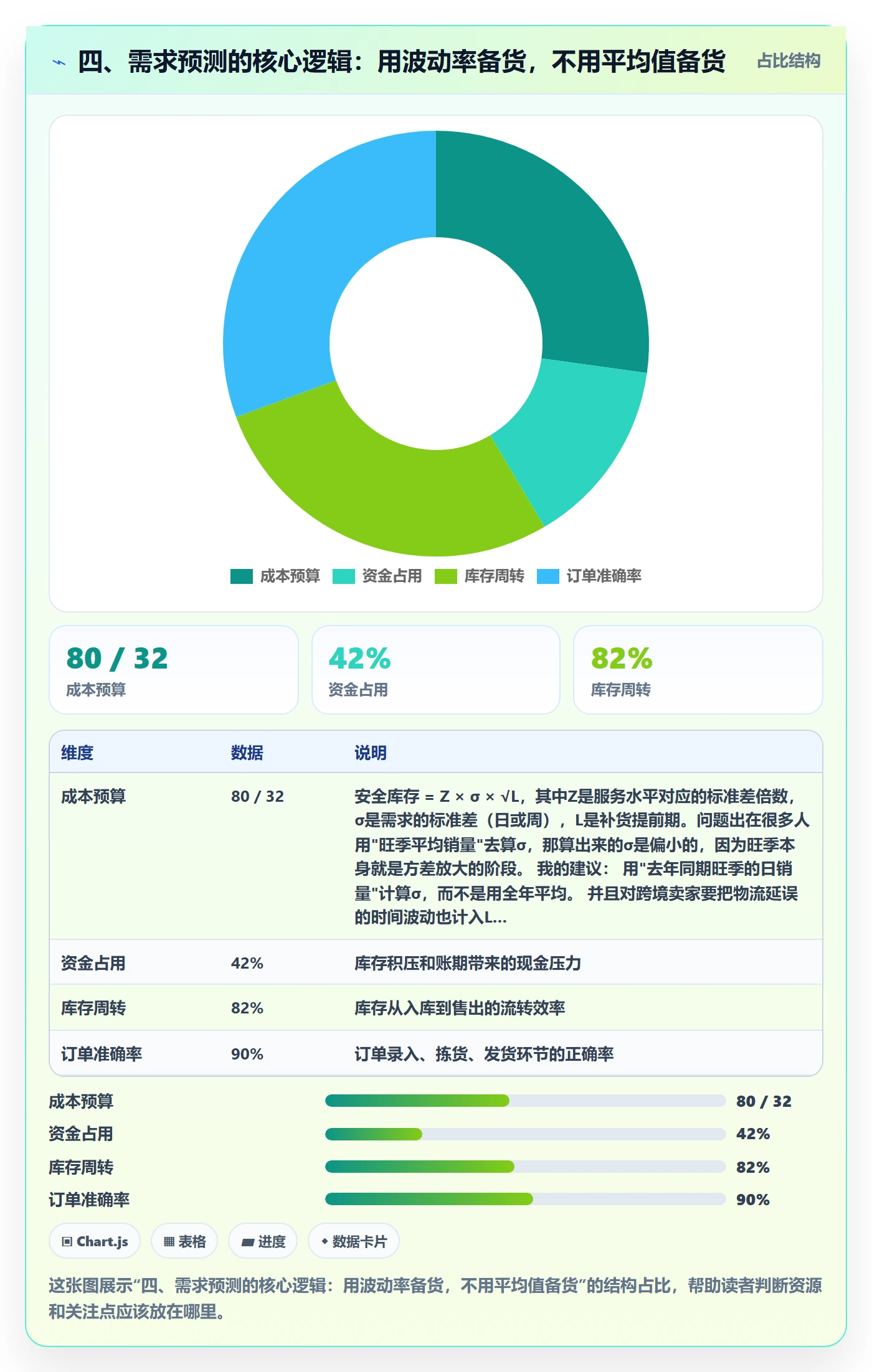 四、需求预测的核心逻辑：用波动率备货，不用平均值备货
