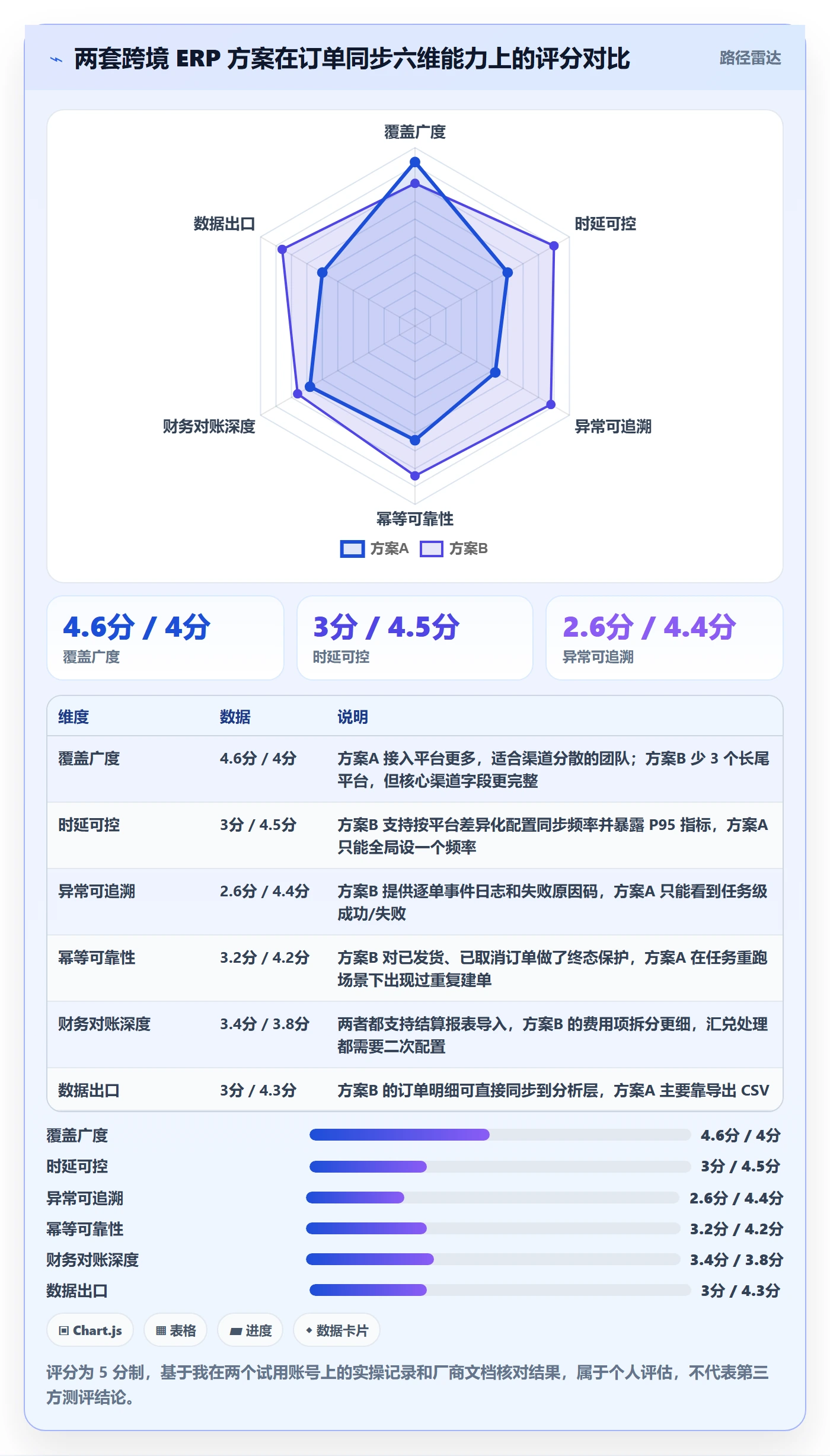 erp跨境电商运营框架：把订单同步纳入案例拆解
