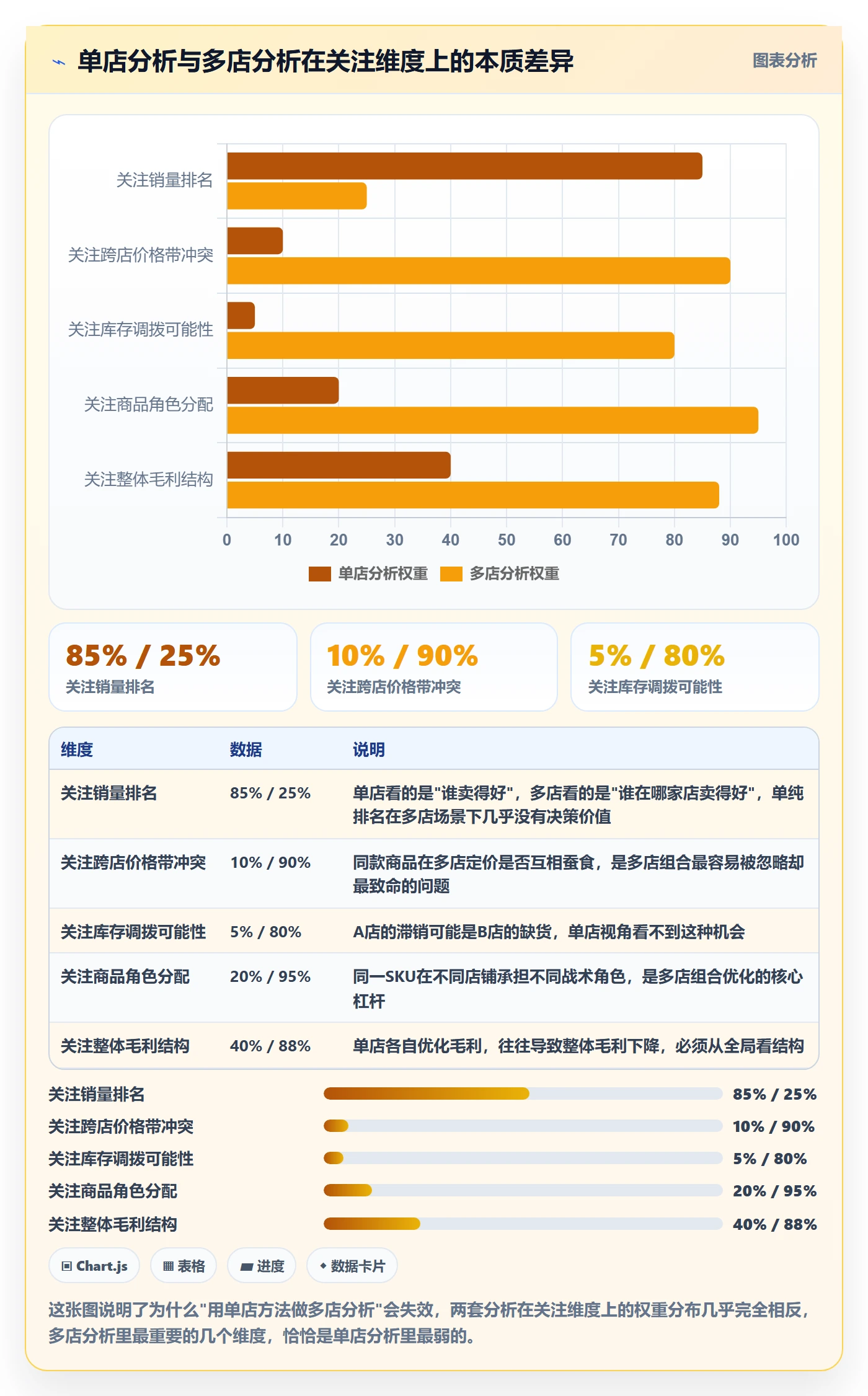 商品分析工作指南:用多店经营解决组合优化问题