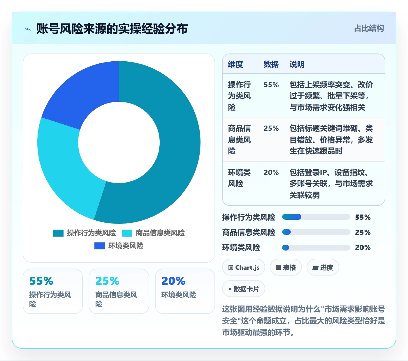 商品分析业务拆解：市场需求为什么影响账号安全