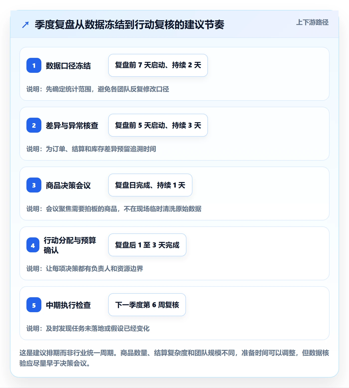temu落地清单：全托管模式相关的季度复盘事项