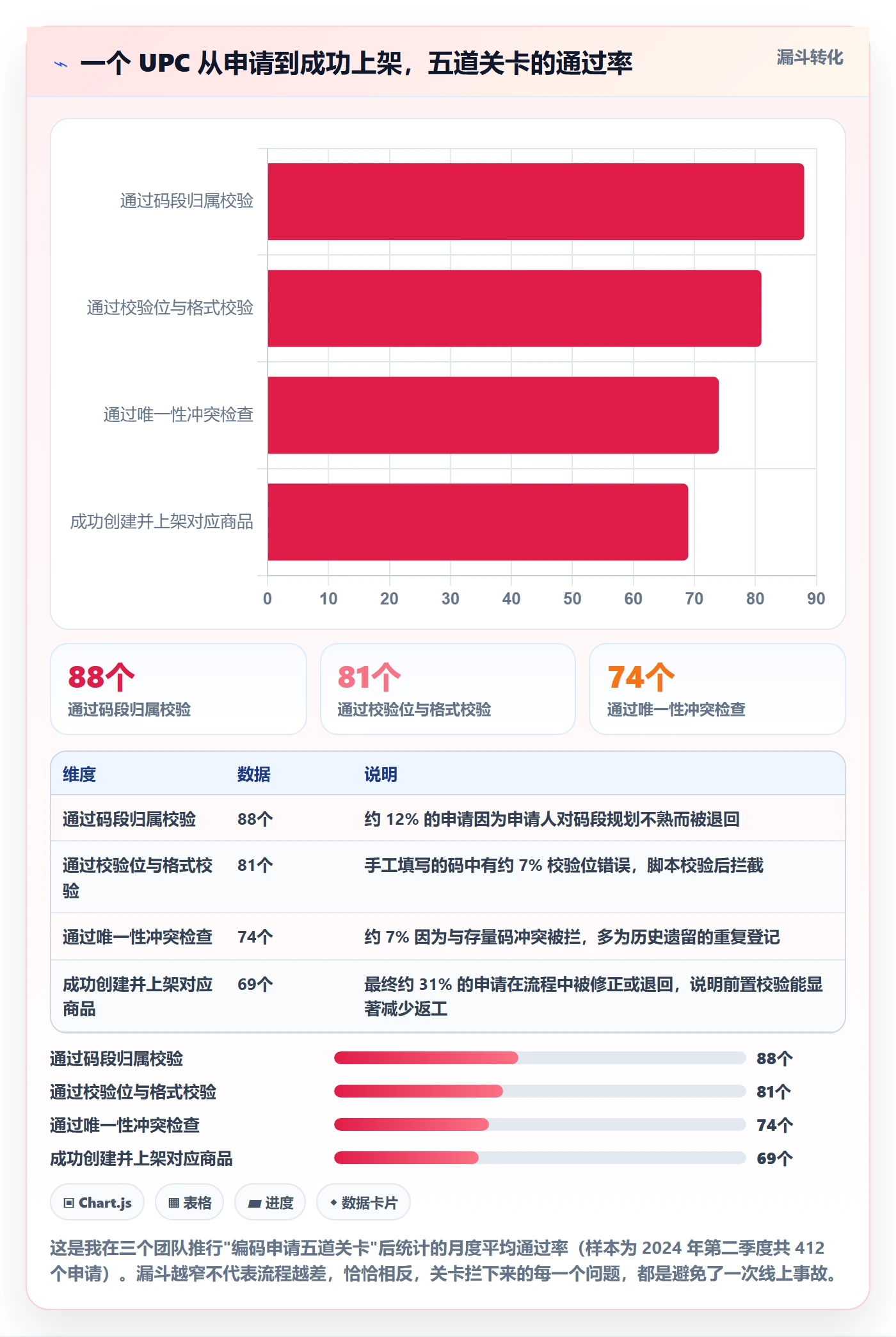 UPC码升级方案:用日常管理改善编码规范