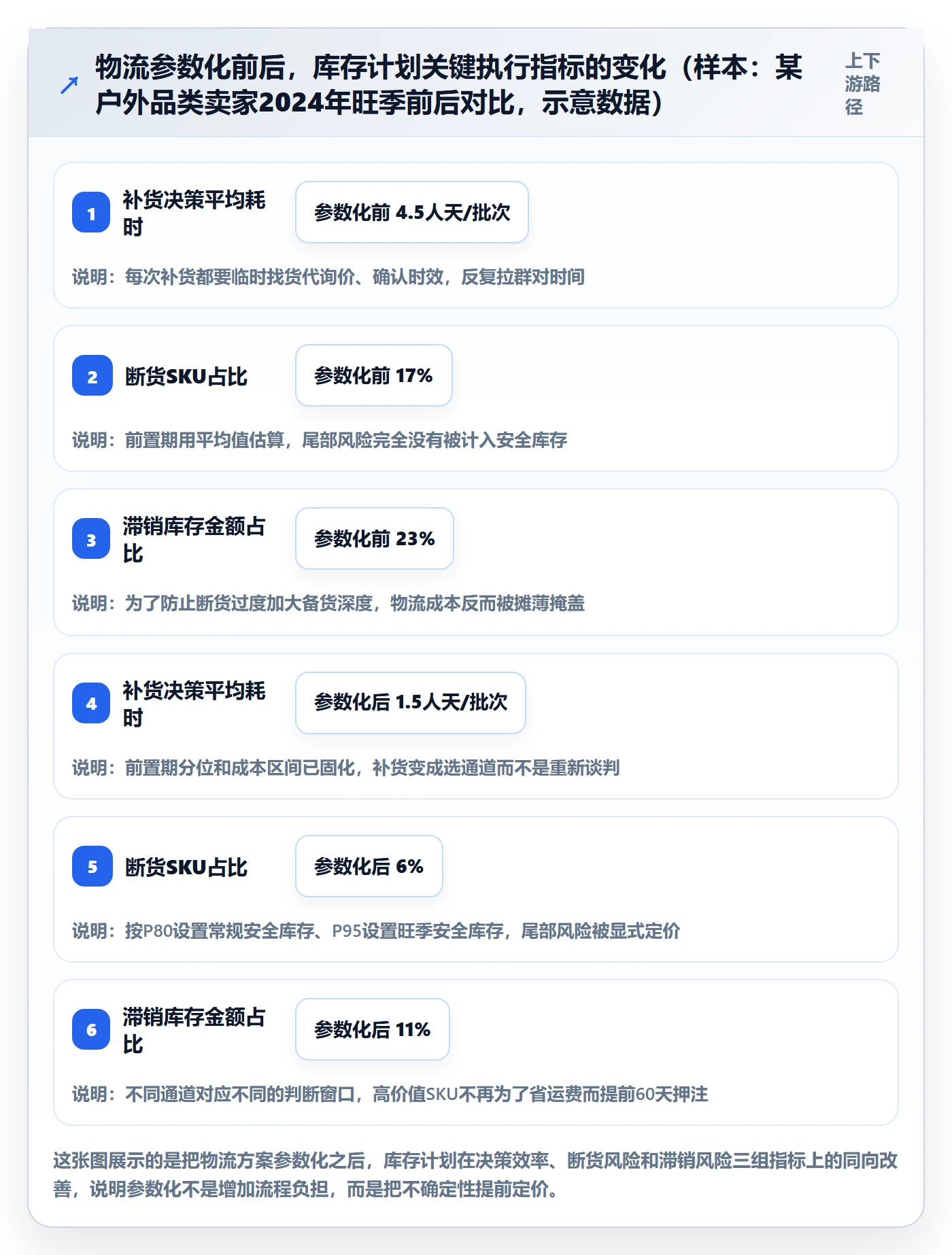 跨境电商运营执行标准：库存计划环节如何体现物流方案