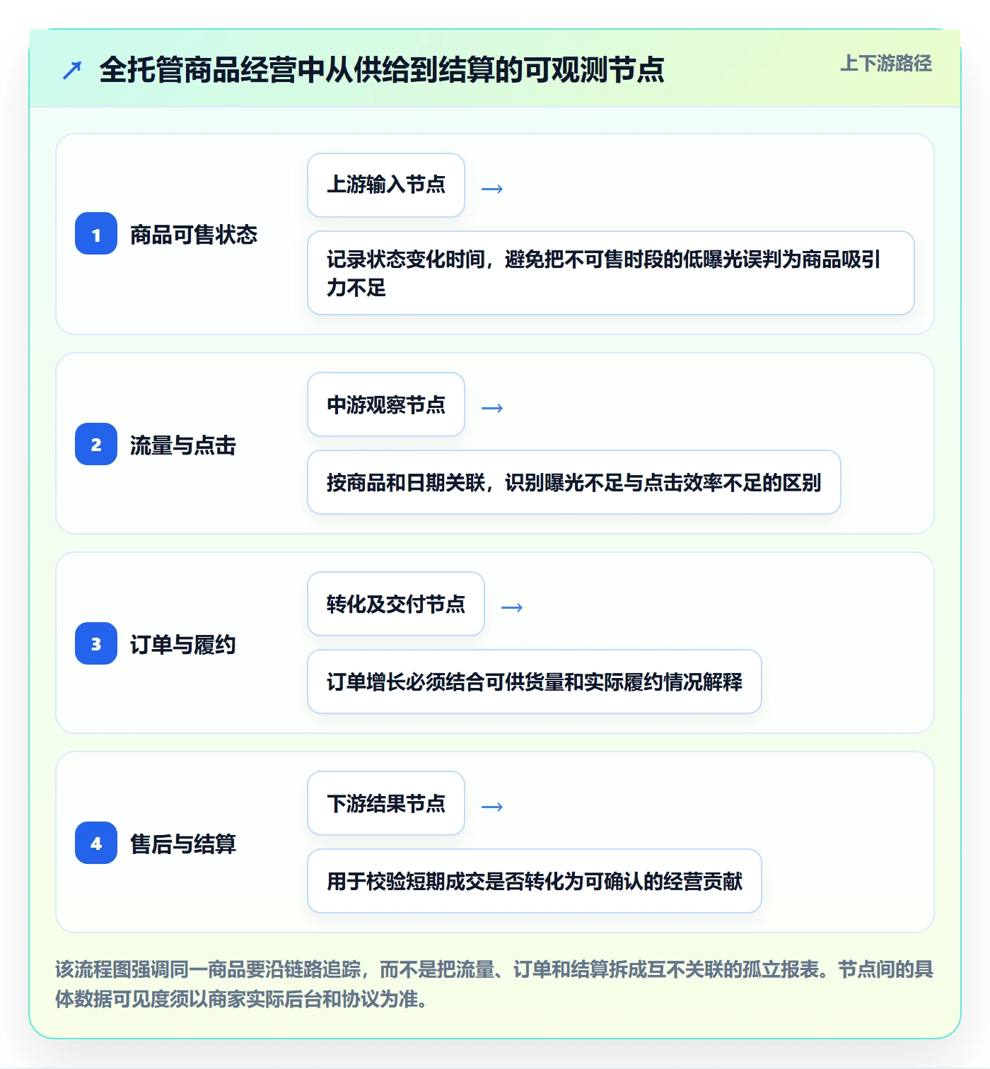 temu实战复盘：从全托管模式验证指标体系效果