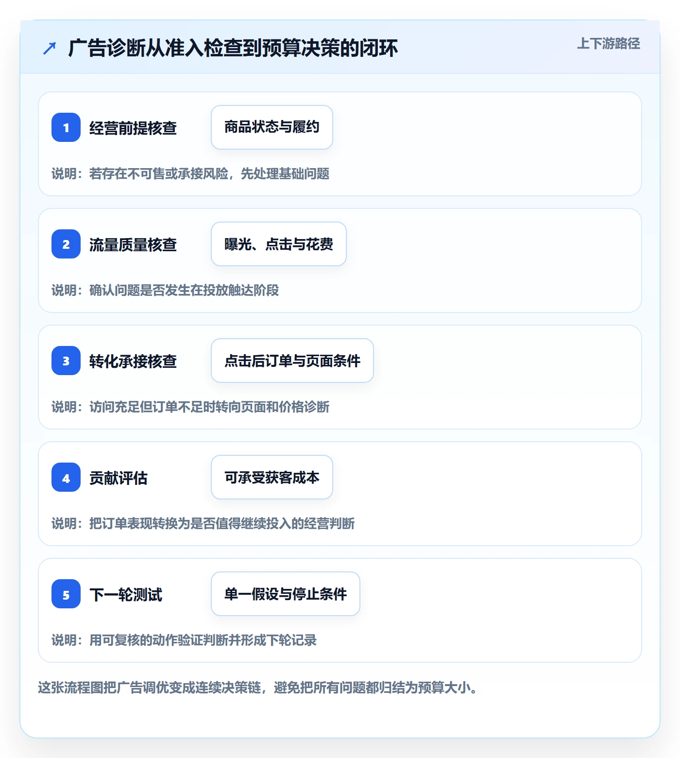 temu怎么优化?先从账号绩效的广告投放入手