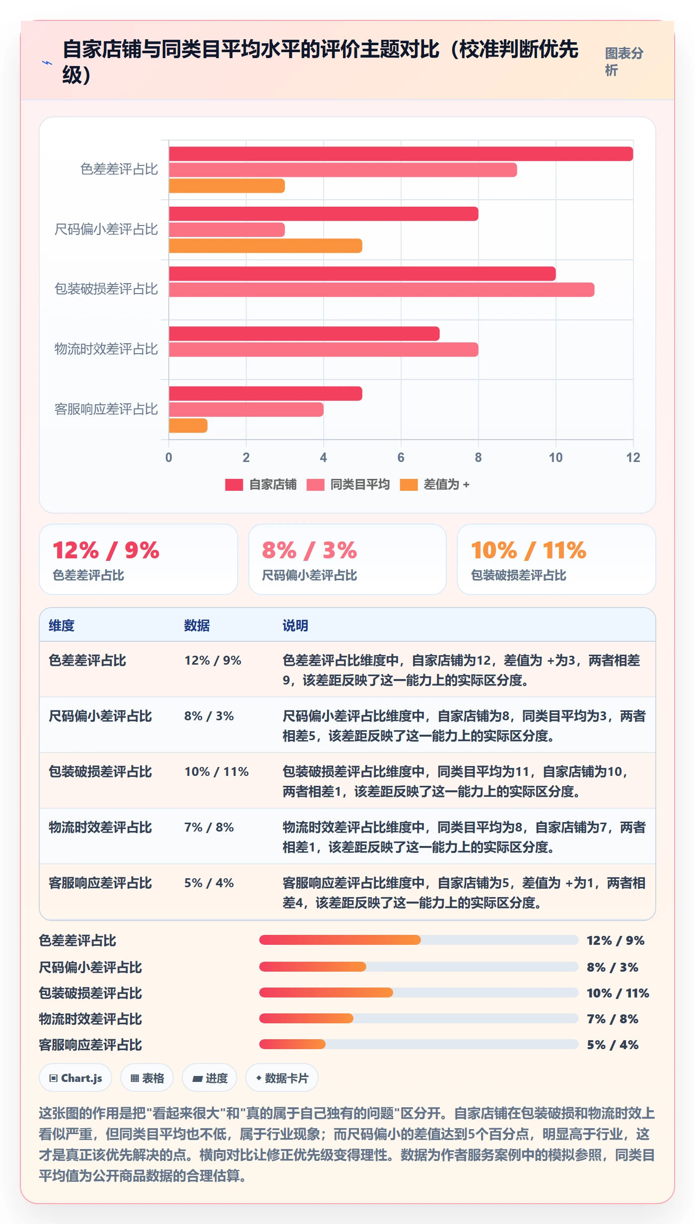 商品分析应用思路：围绕用户评价拆解广告投放