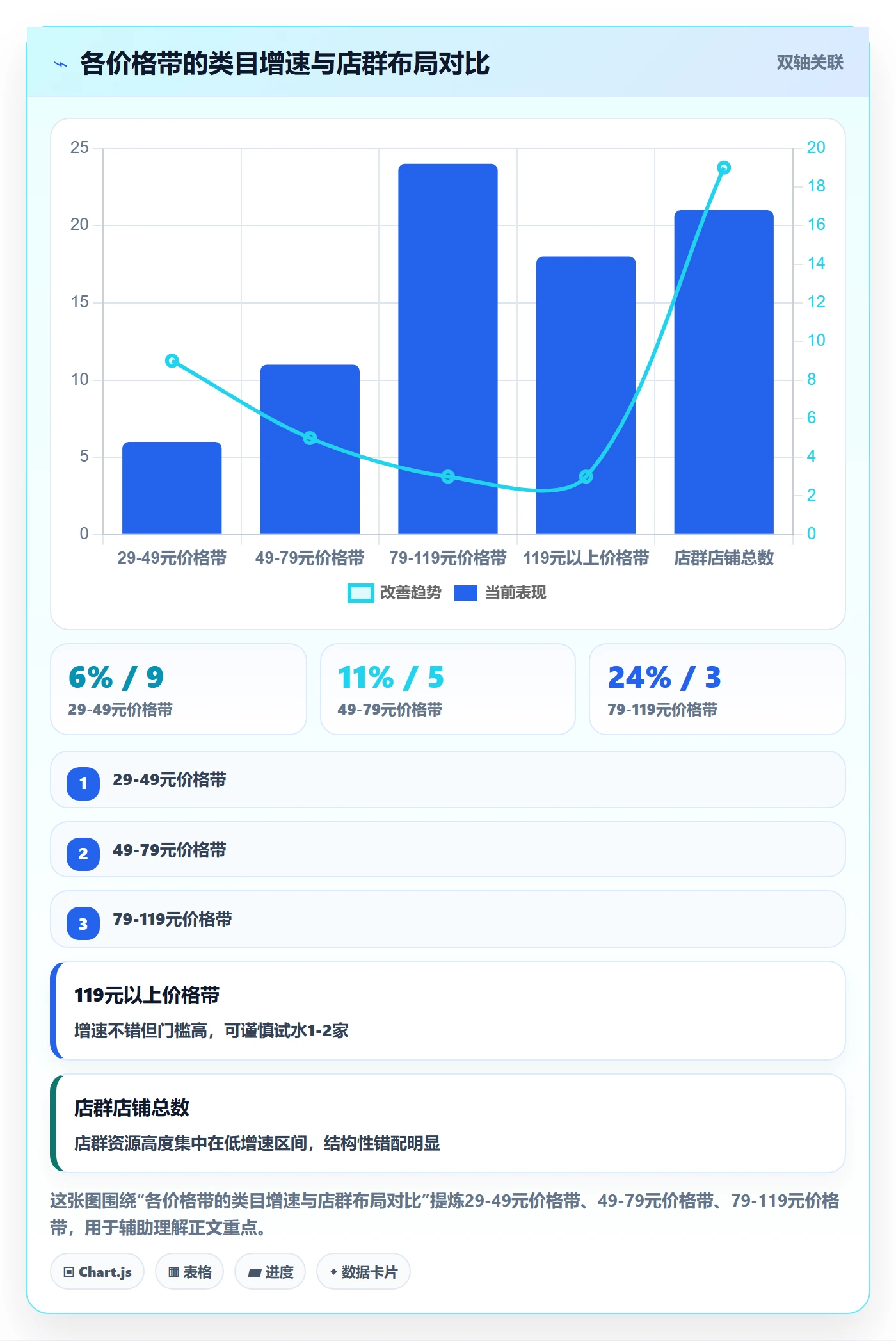 商品分析检查方法：通过价格带评估店群管理质量