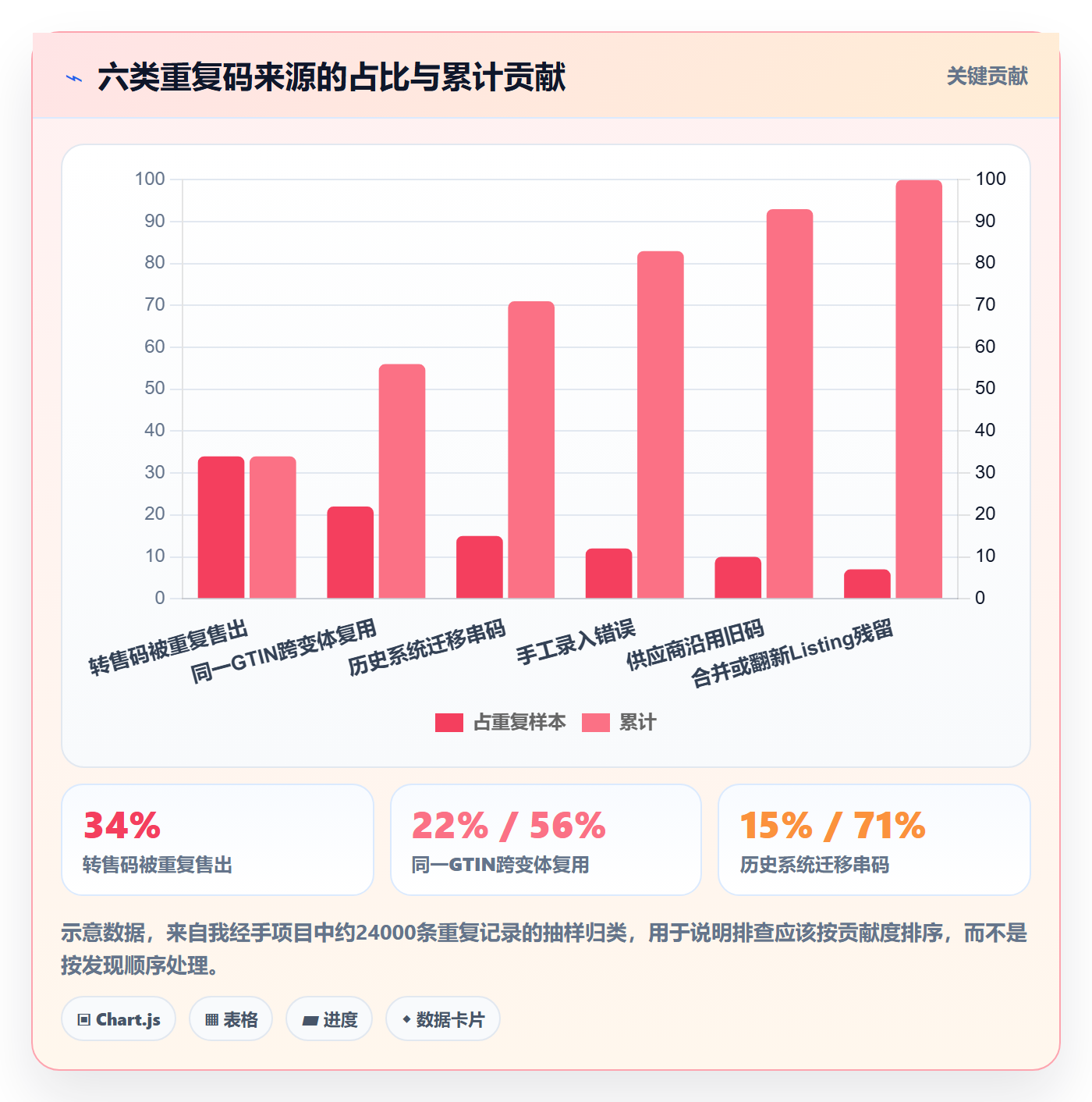 UPC码实施路径：重复码排查如何完成精细化运营