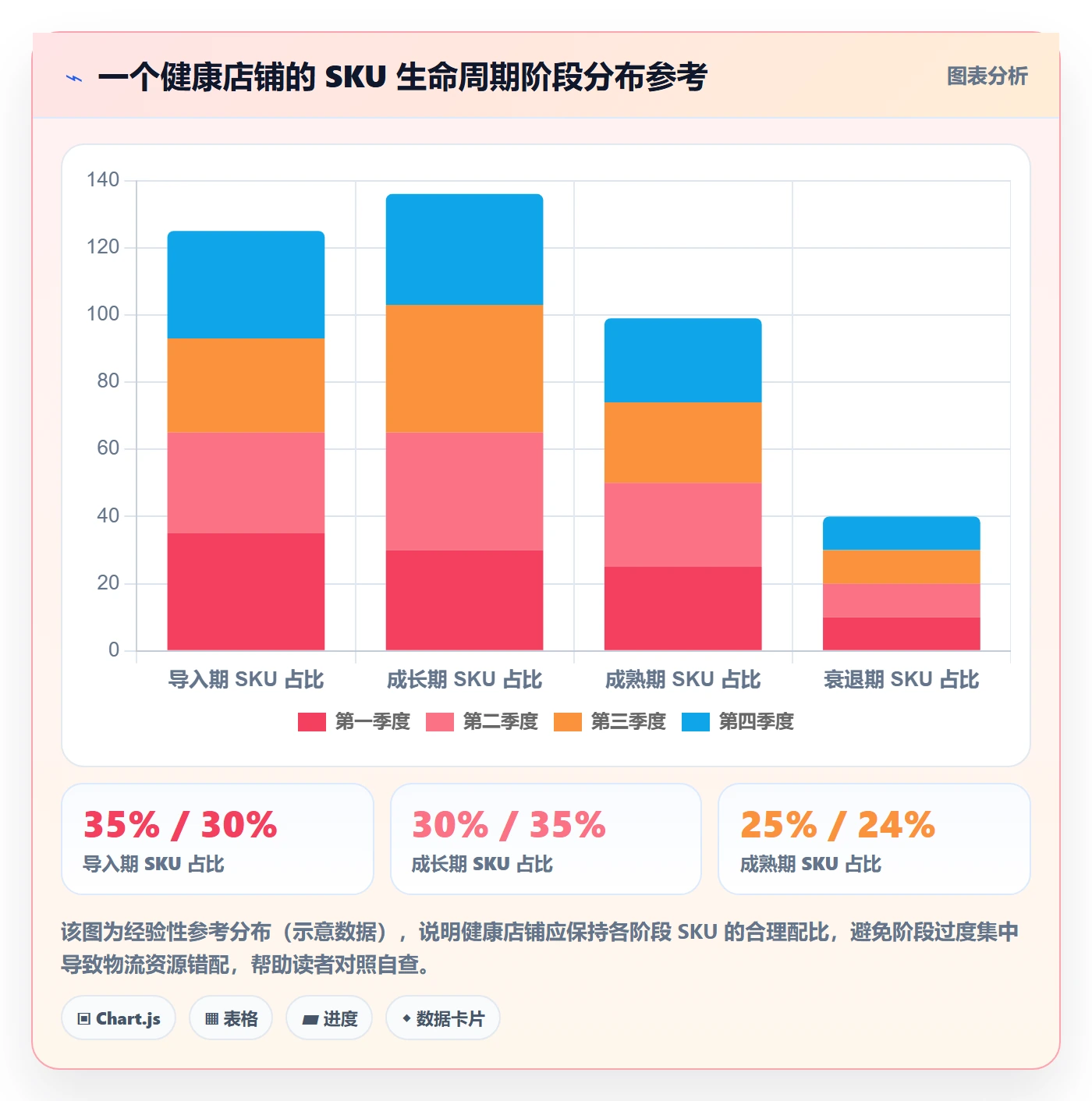 商品分析应用思路:围绕生命周期拆解物流方案