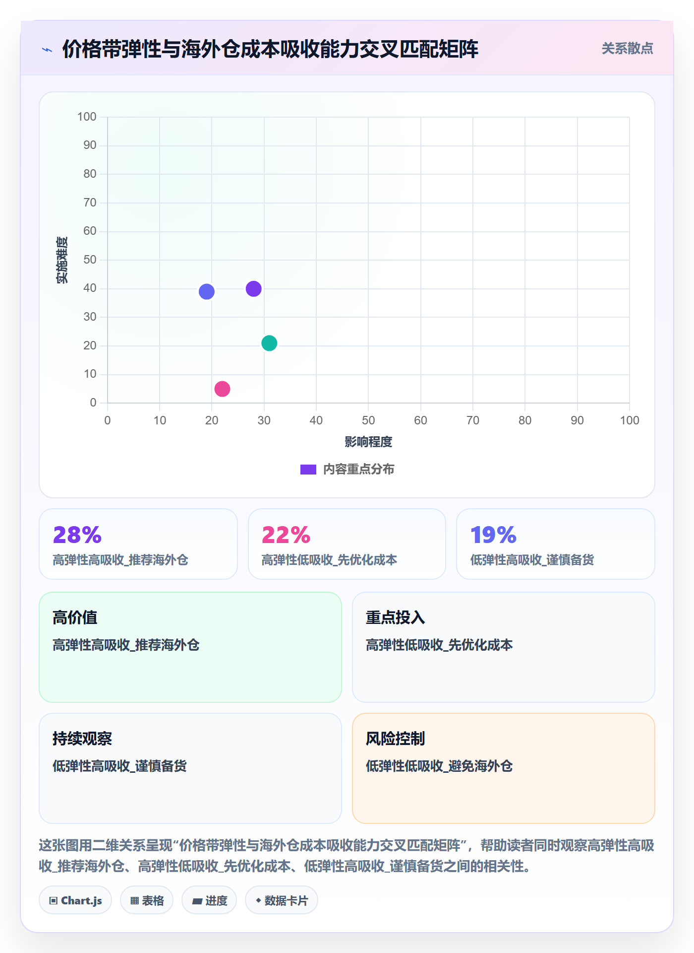商品分析问题诊断：价格带如何用海外仓管理改进