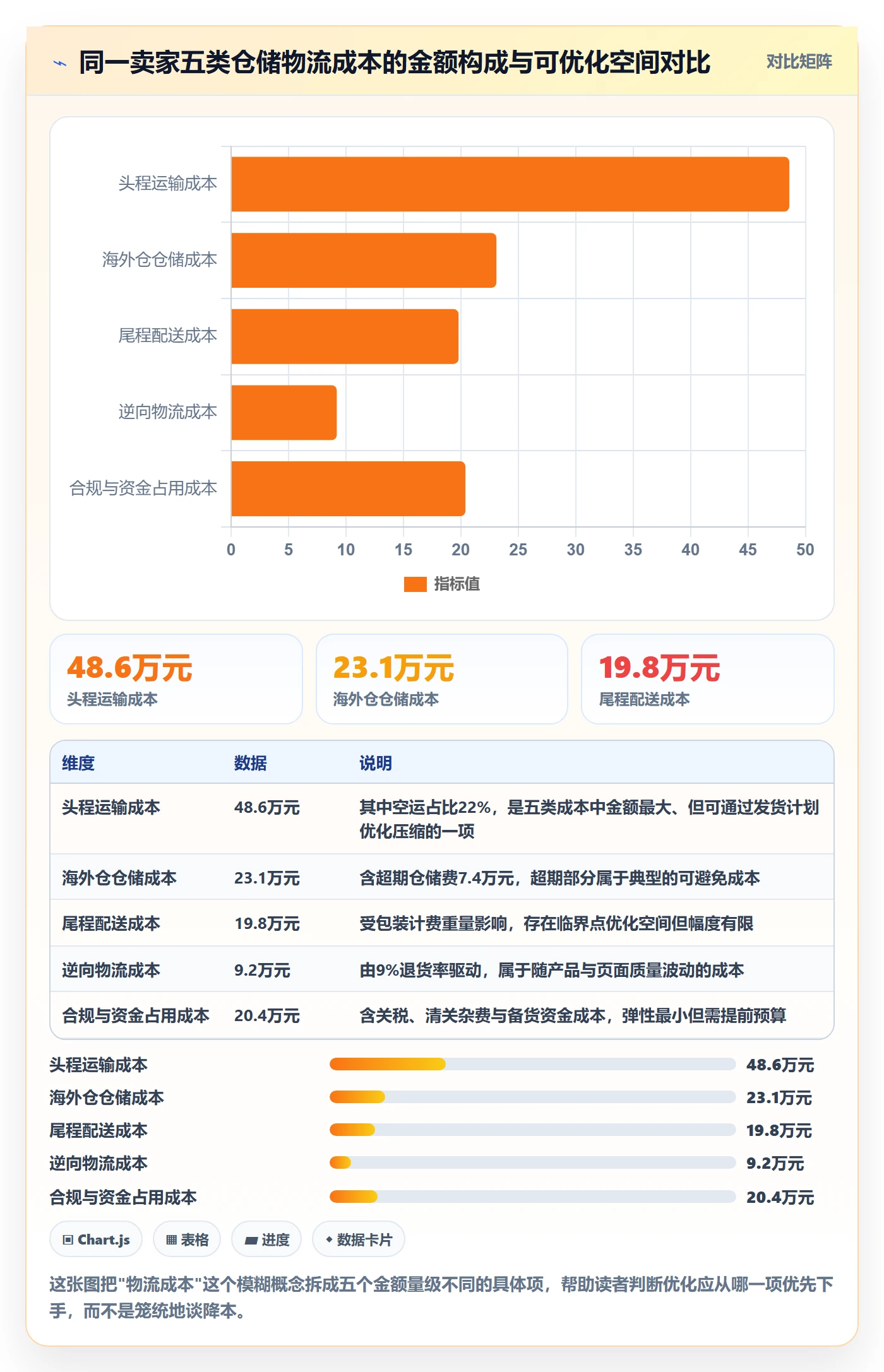 想做好跨境电商一站式服务，先掌握成本控制中的仓储物流